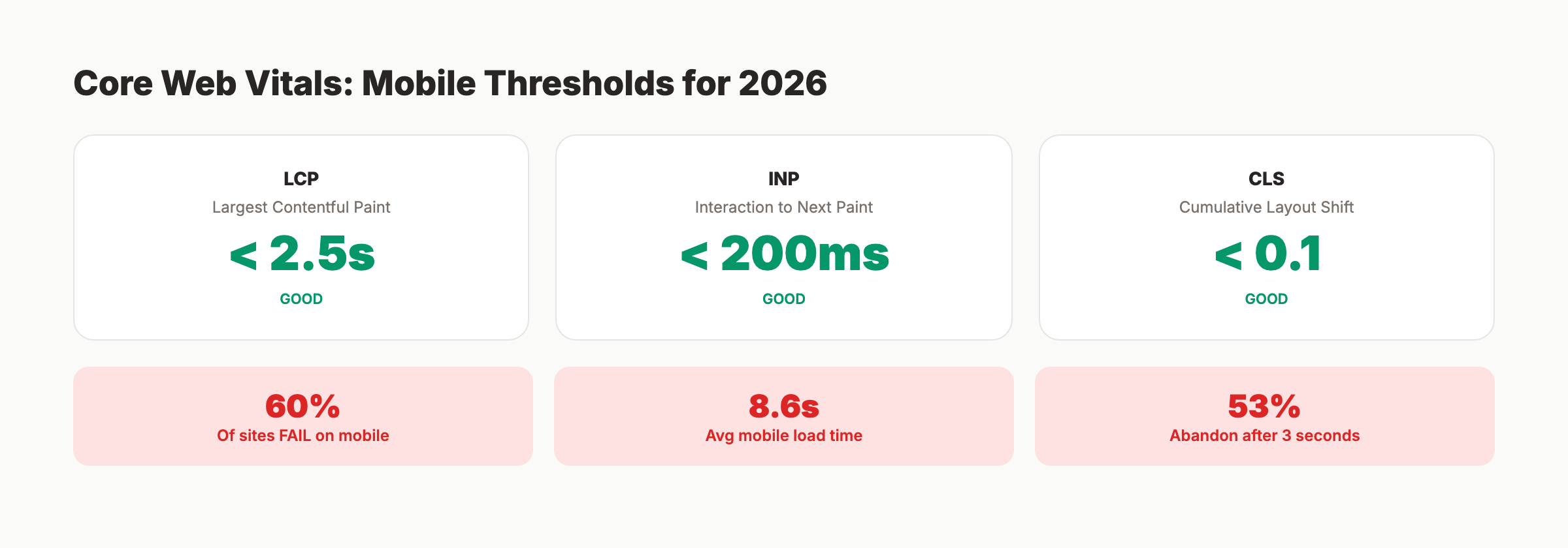 Mobile page speed optimization checklist with Core Web Vitals thresholds