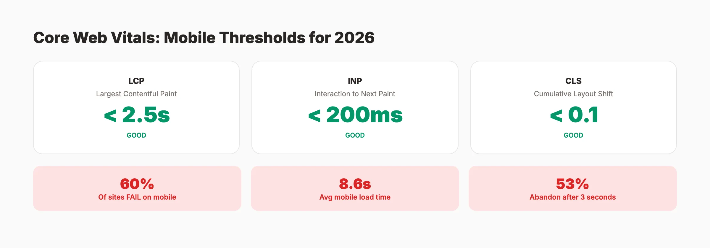 Mobile page speed optimization checklist with Core Web Vitals thresholds