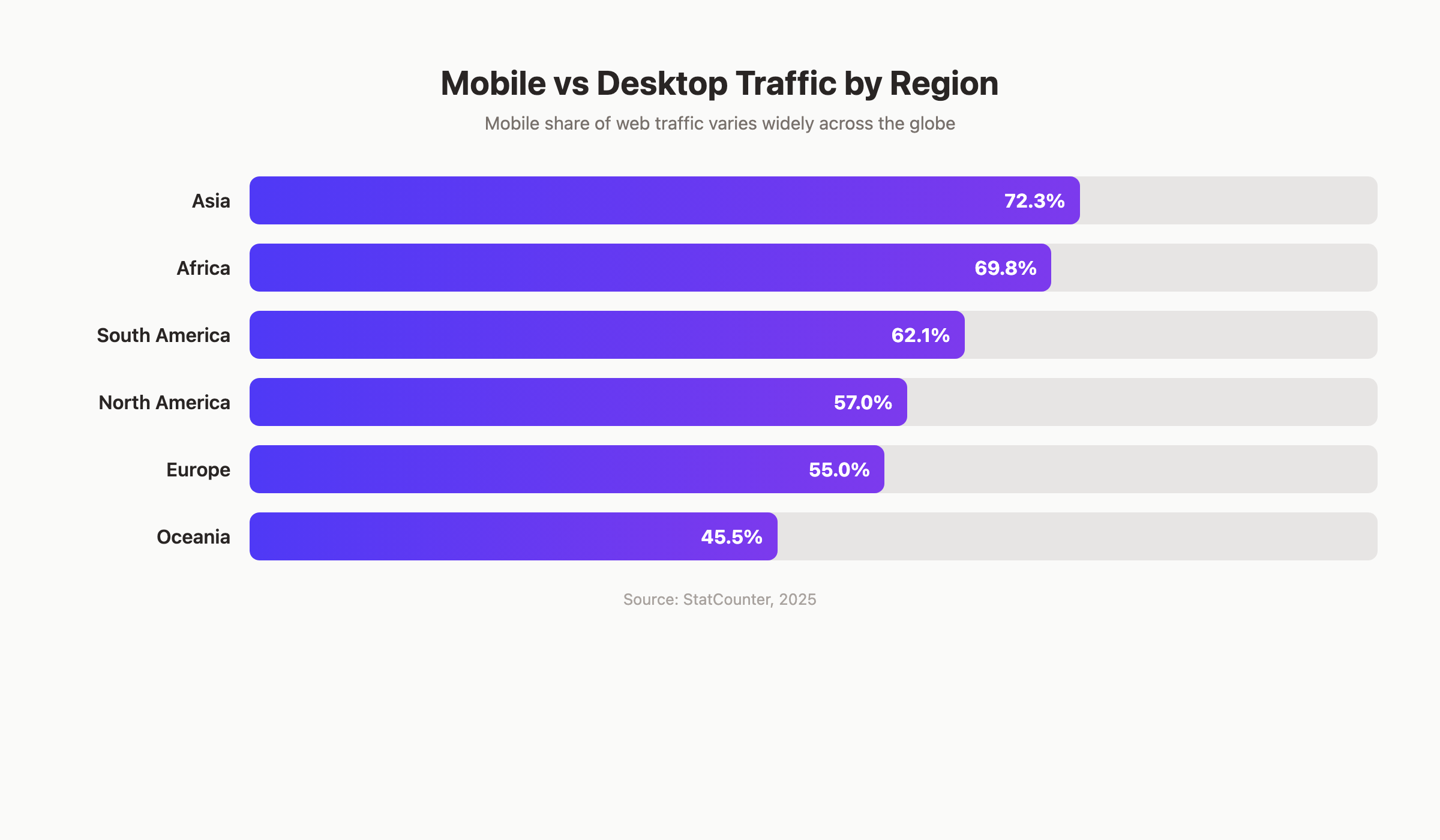 Mobile traffic share by region showing Asia at 72.3% and Oceania at 45.5%
