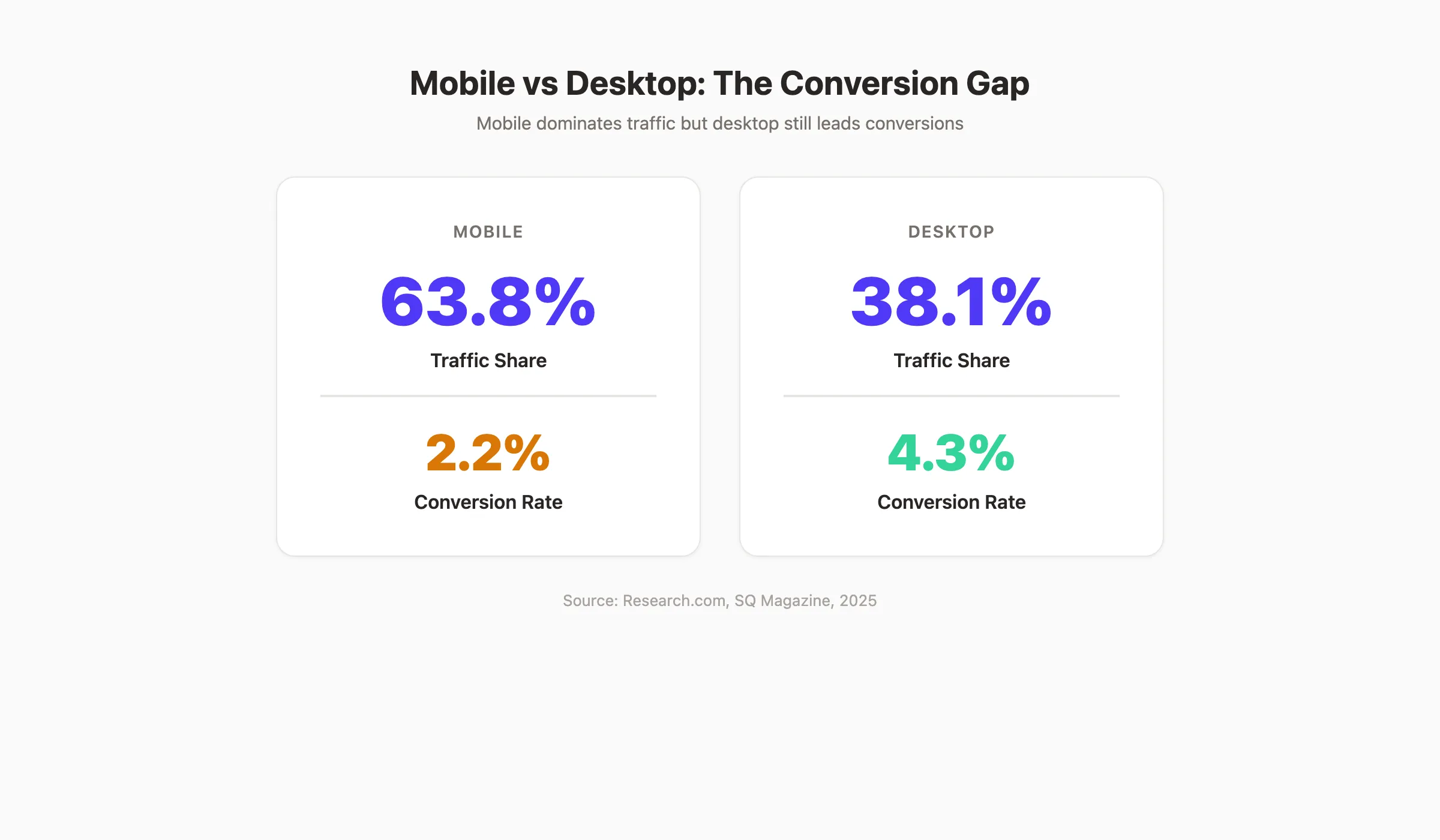 Mobile vs desktop conversion gap showing traffic and conversion rate side by side