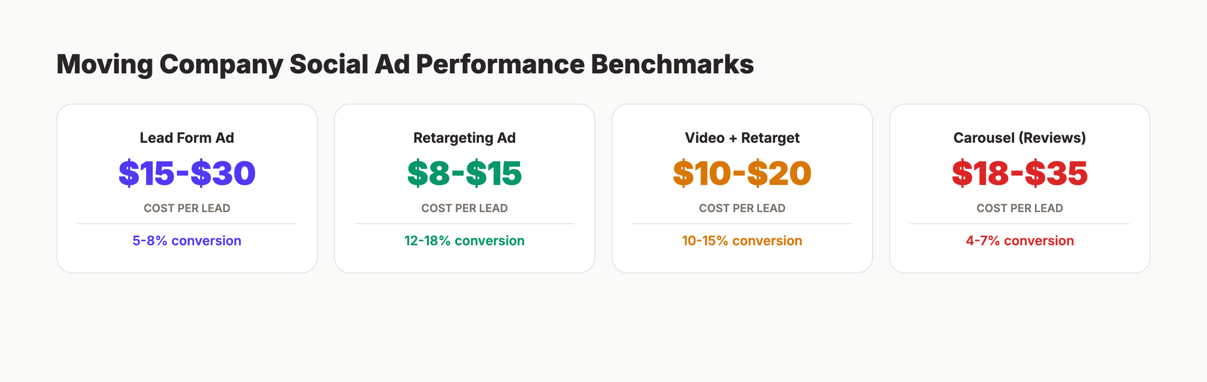 Moving company ad budget allocation showing cold, retargeting, and boost percentages