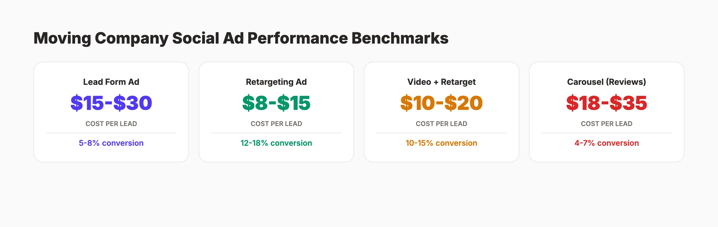 Moving company ad budget allocation showing cold, retargeting, and boost percentages