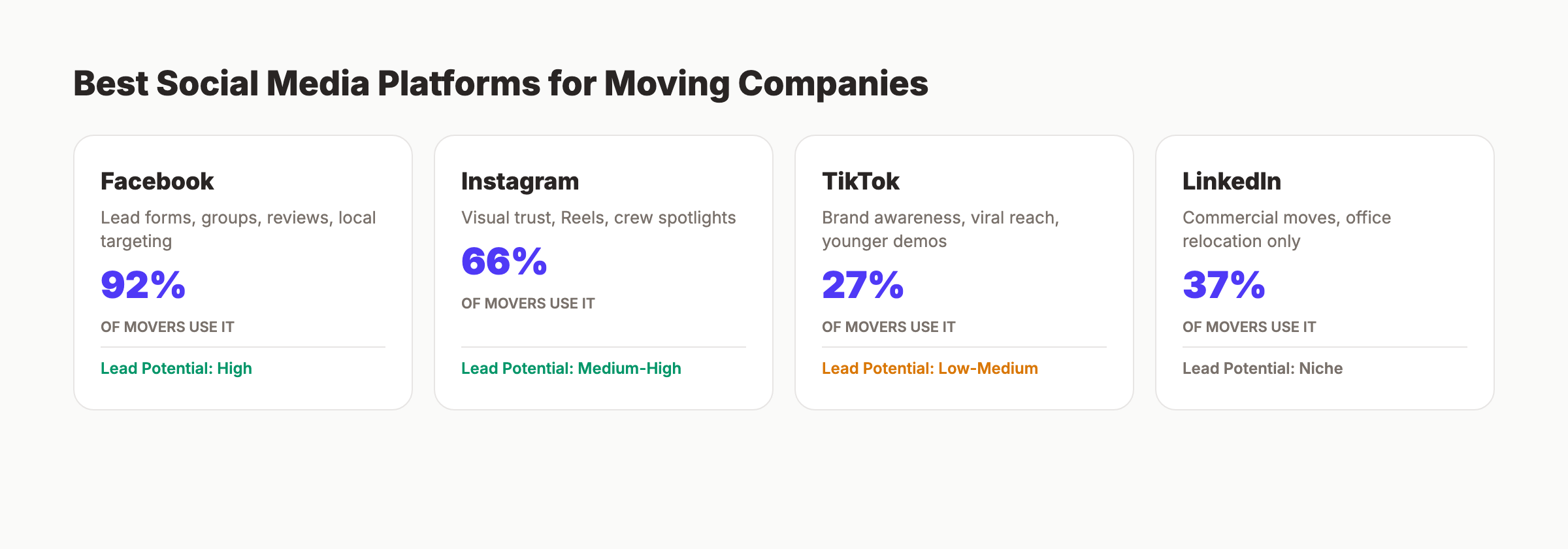 Platform comparison for moving company social media showing Facebook, Instagram, TikTok, and LinkedIn