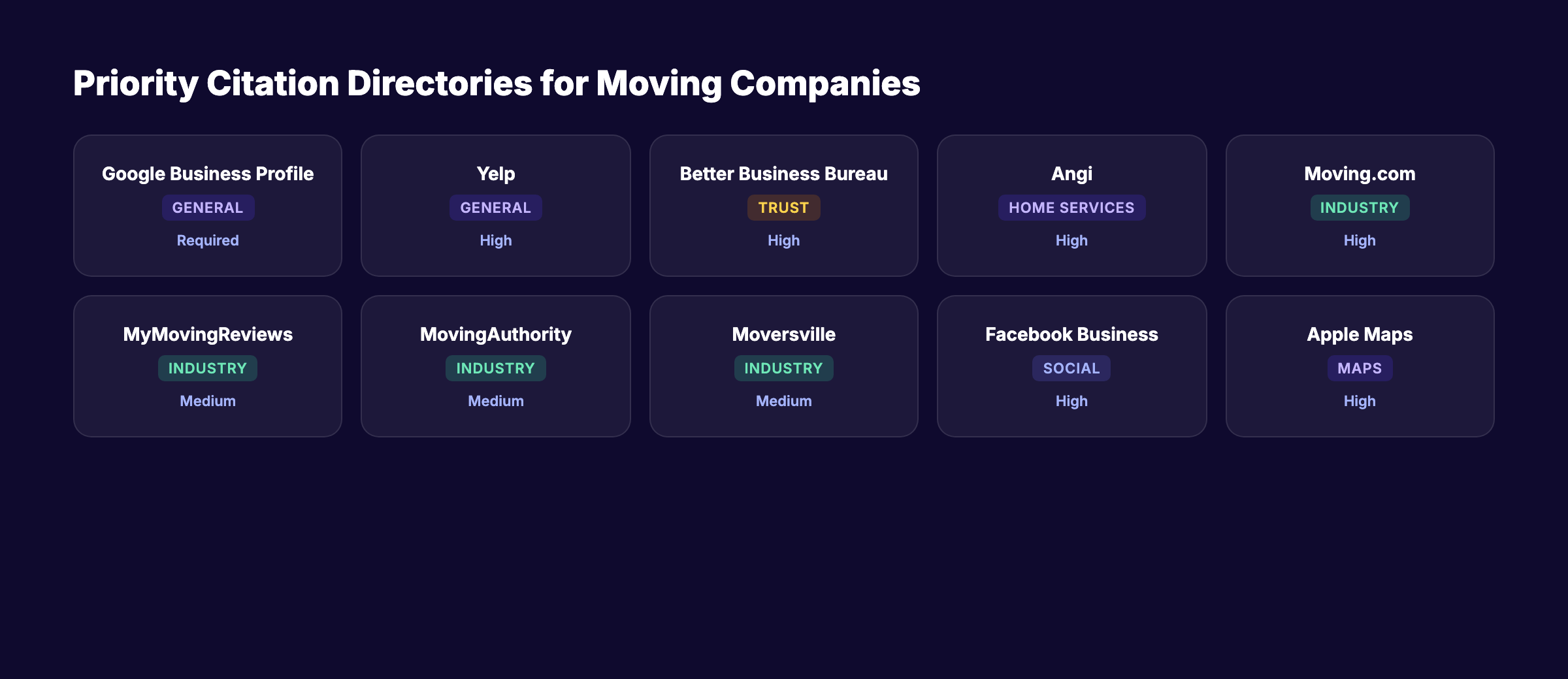 Moving company local SEO citation sources showing priority directories for movers