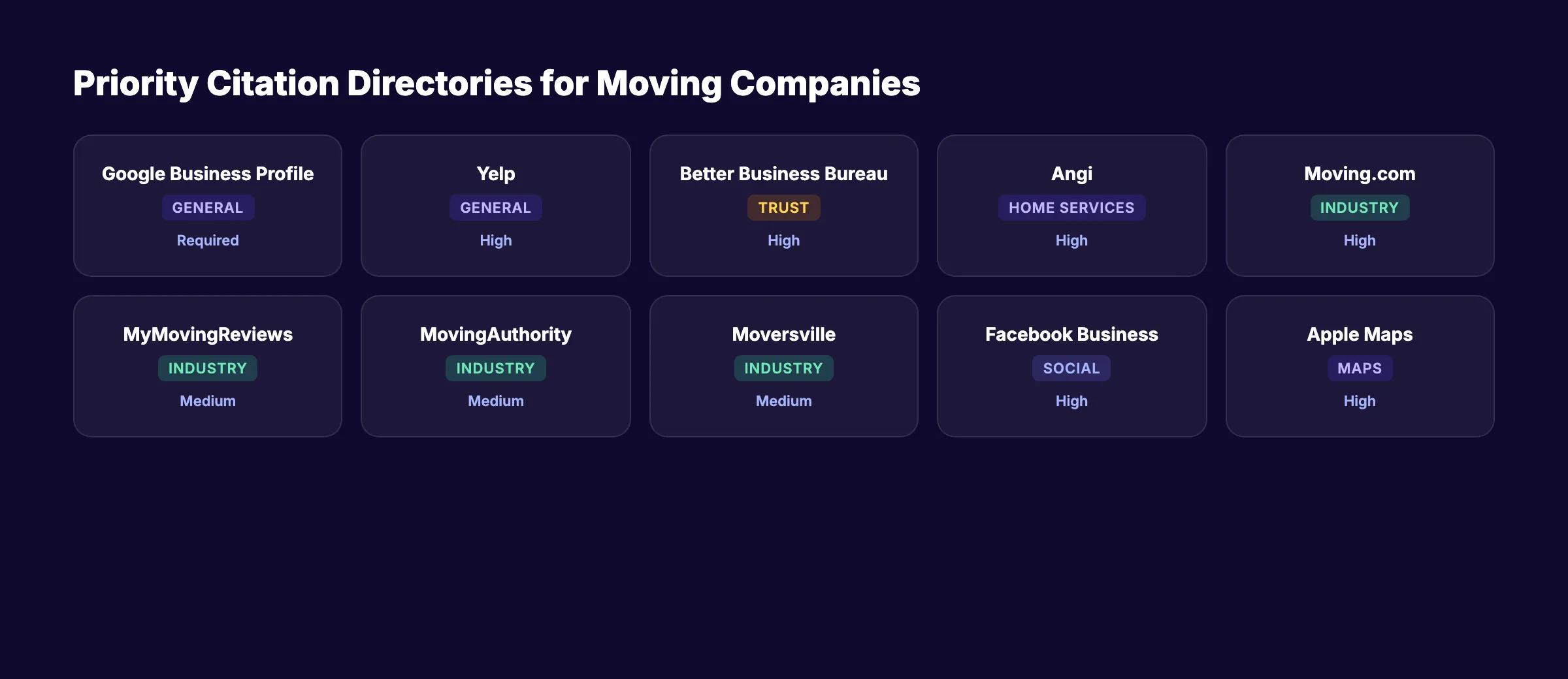 Moving company local SEO citation sources showing priority directories for movers