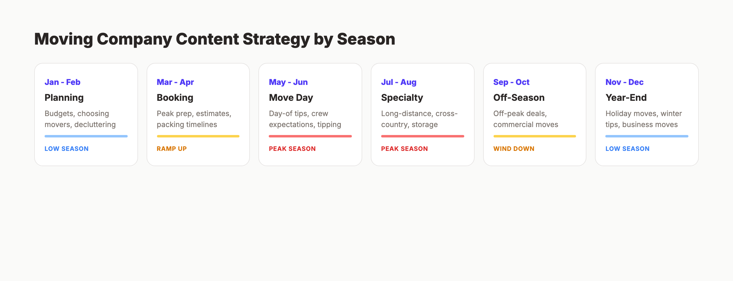 Moving company content calendar showing seasonal topics by month