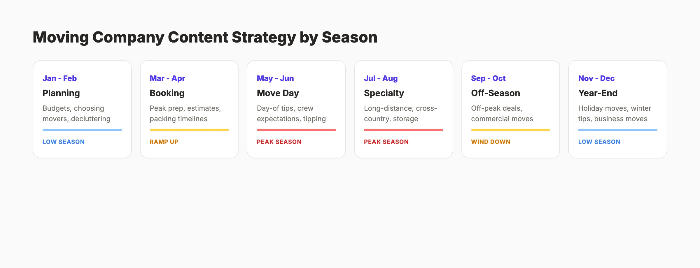 Moving company content calendar showing seasonal topics by month