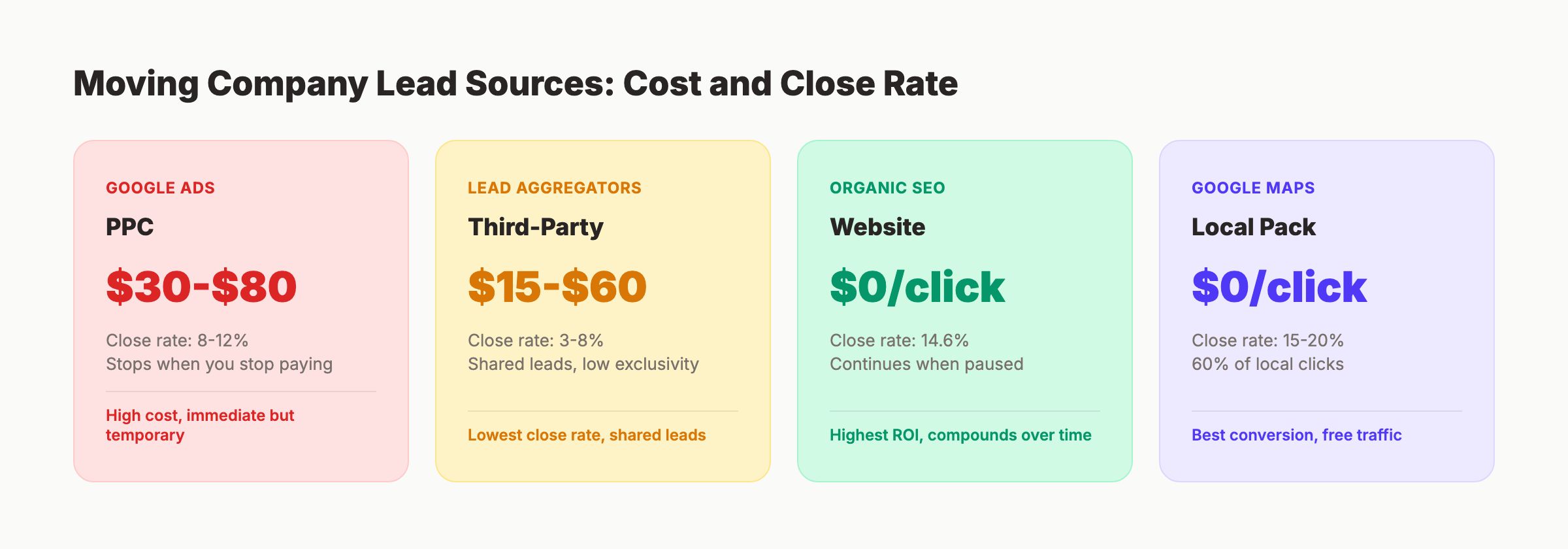 SEO vs paid leads comparison for moving companies showing cost and close rates
