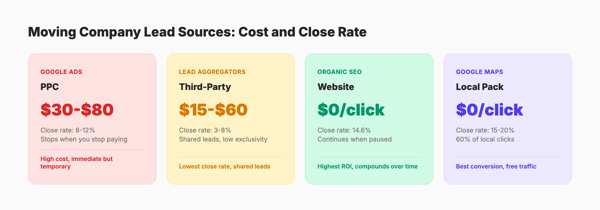 SEO vs paid leads comparison for moving companies showing cost and close rates