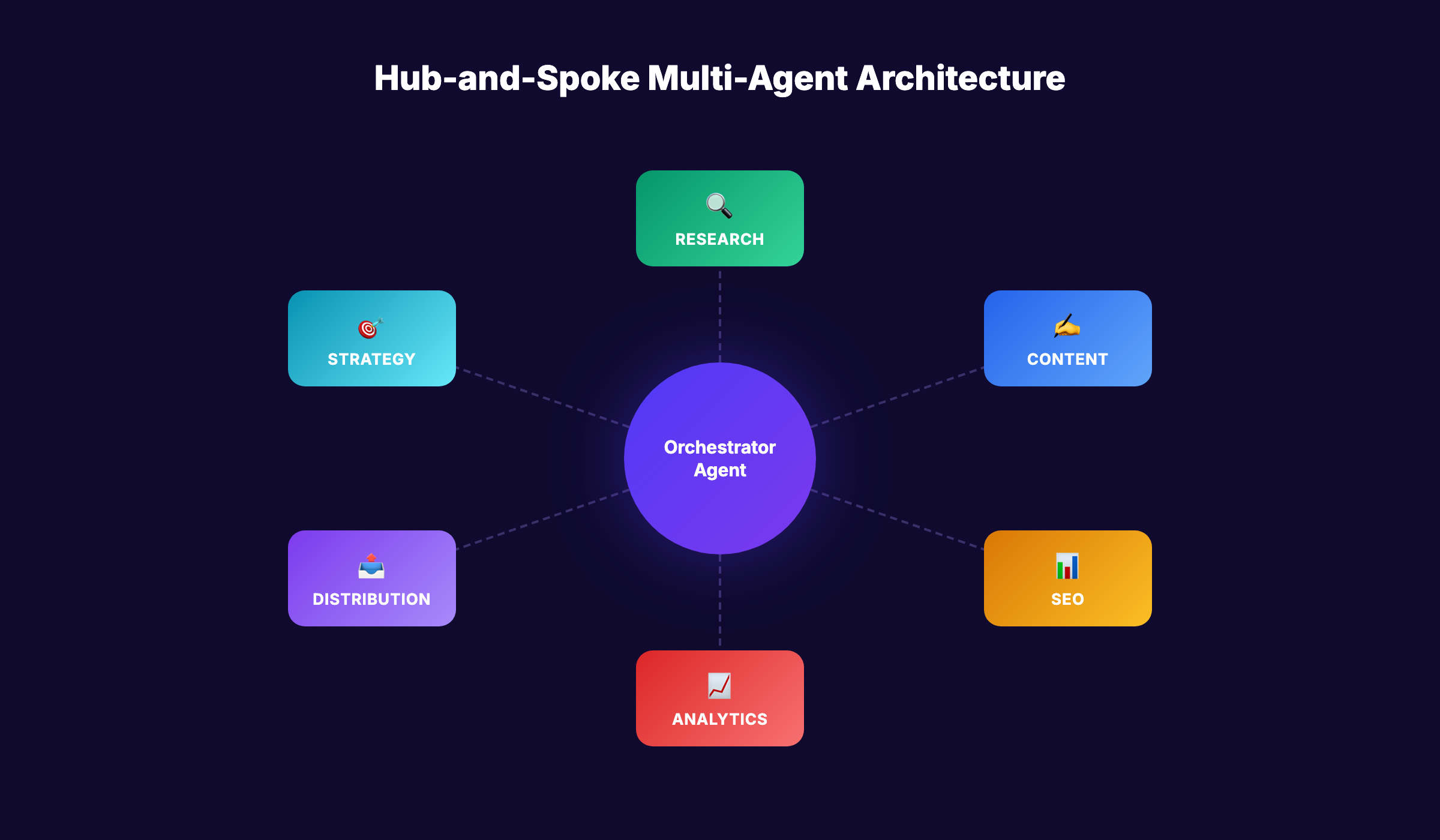 Multi-agent hub-and-spoke architecture diagram