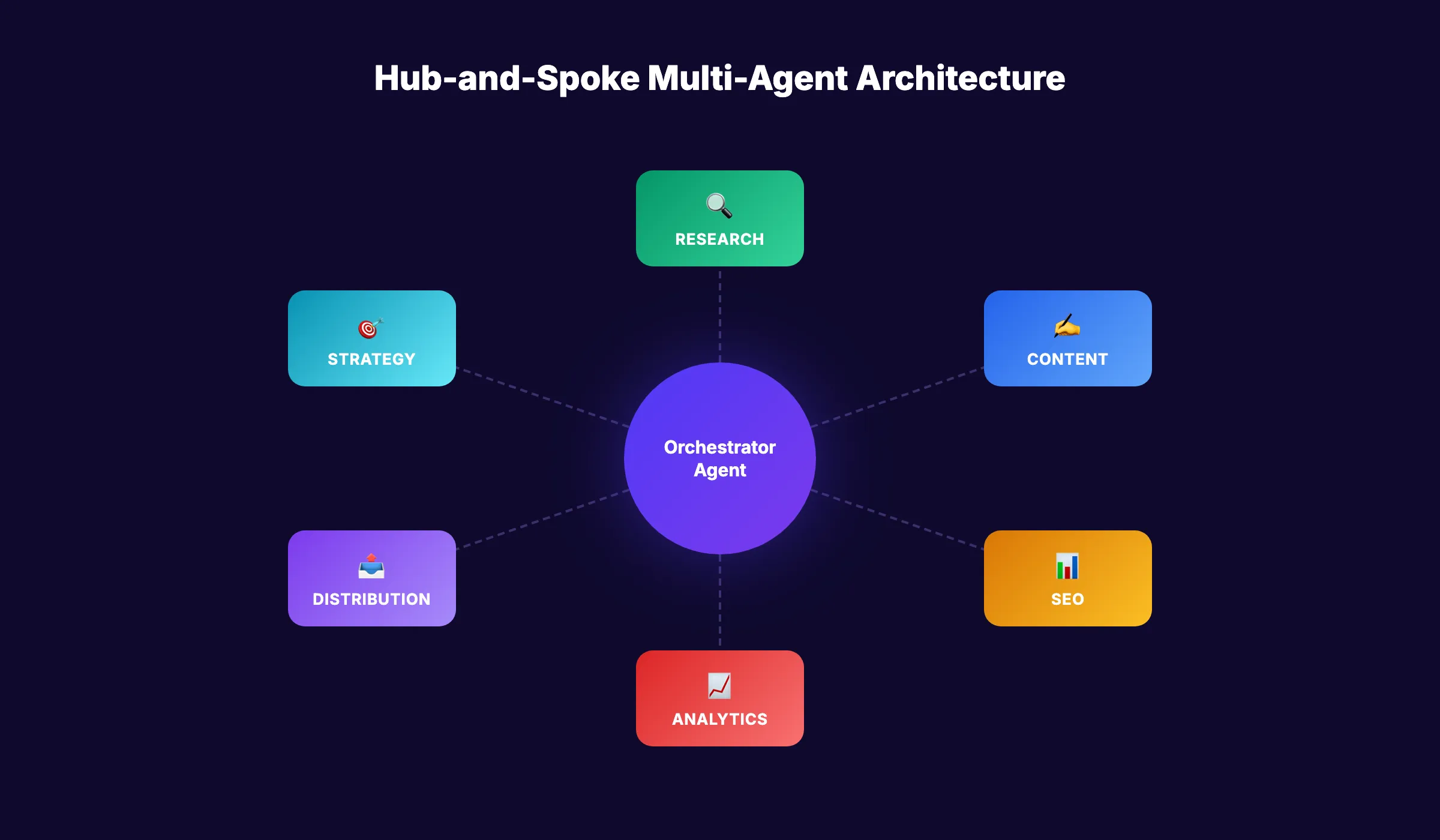 Multi-agent hub-and-spoke architecture diagram