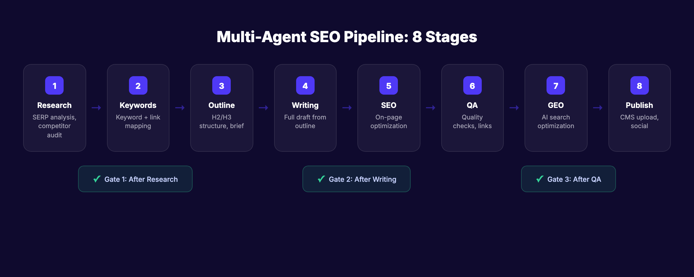 Multi-agent SEO workflow pipeline diagram