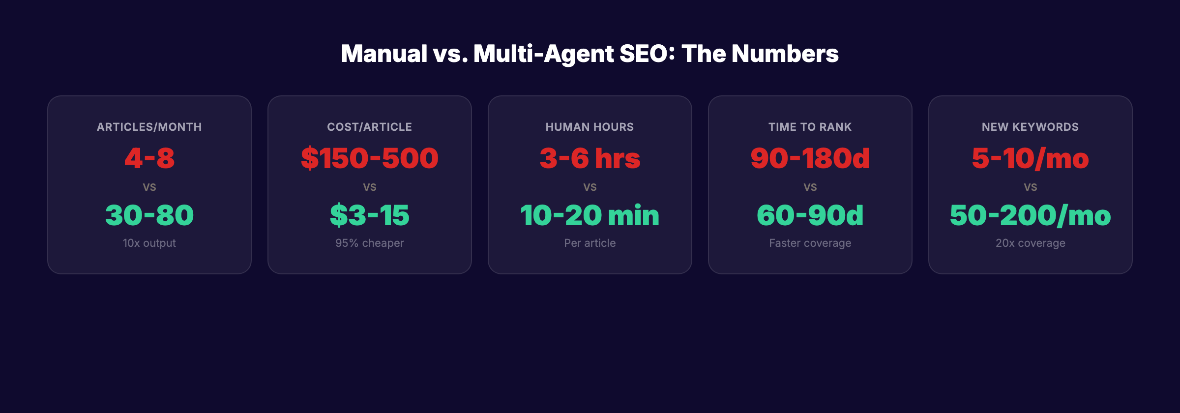 Multi-agent SEO workflow ROI benchmarks