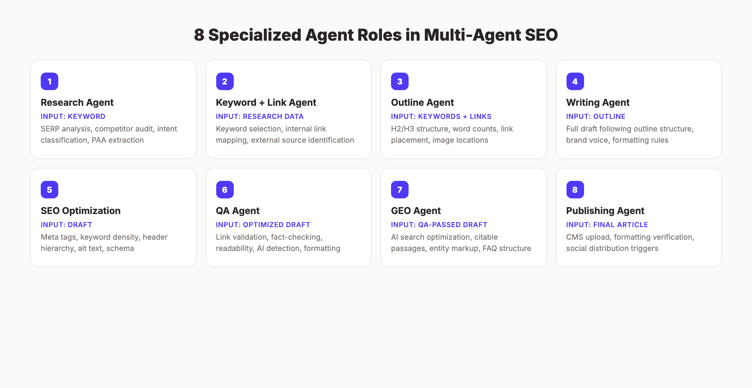 8 agent roles in multi-agent SEO workflows