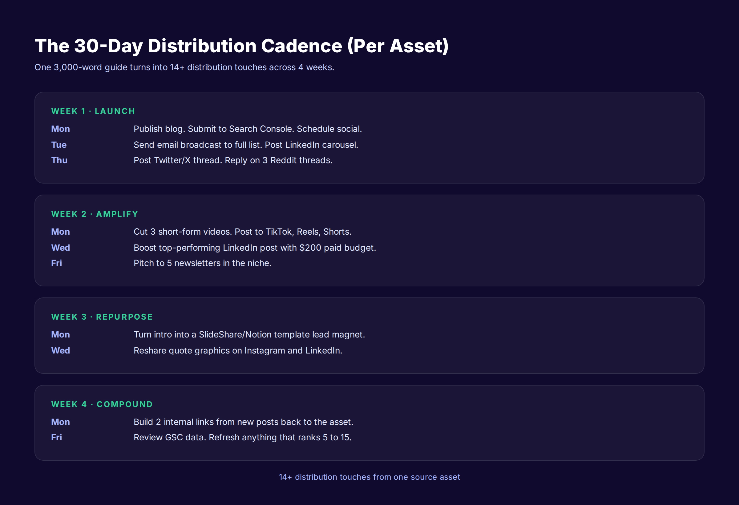 30-day multi-channel content distribution cadence timeline