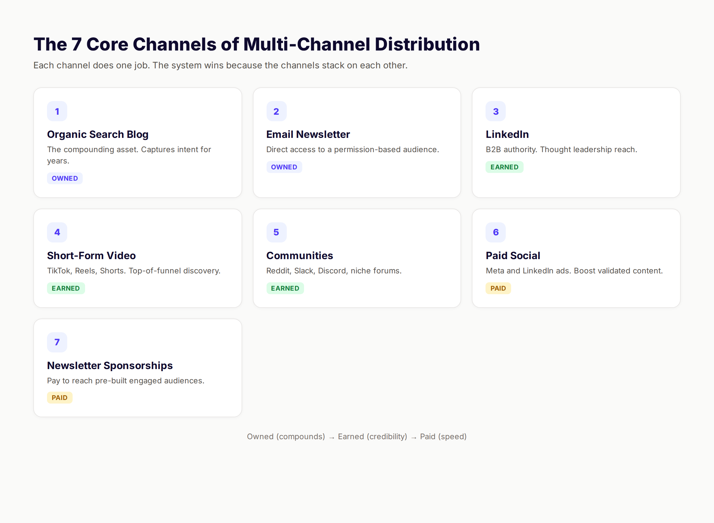 Seven core channels of multi-channel content distribution