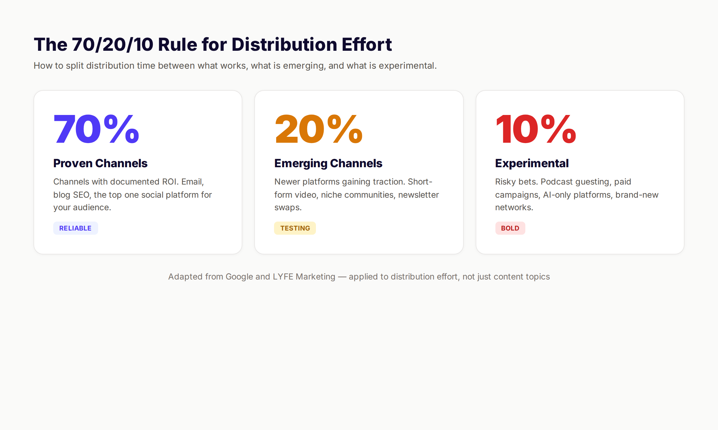 70/20/10 rule for content distribution effort allocation