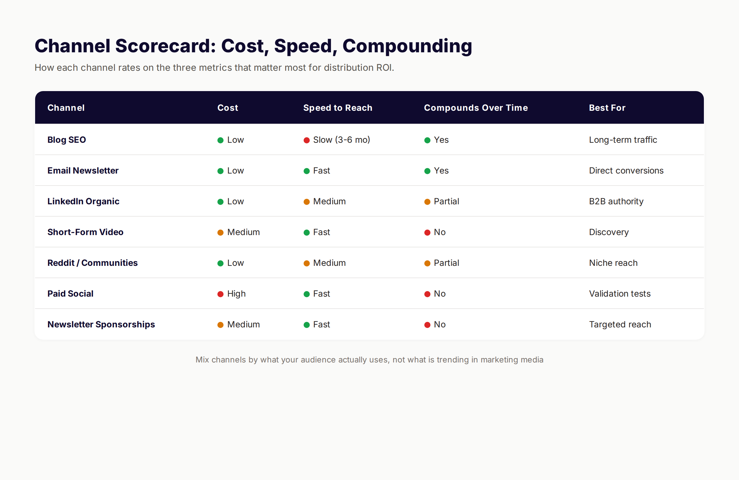 Channel scorecard comparing cost speed and compounding for distribution