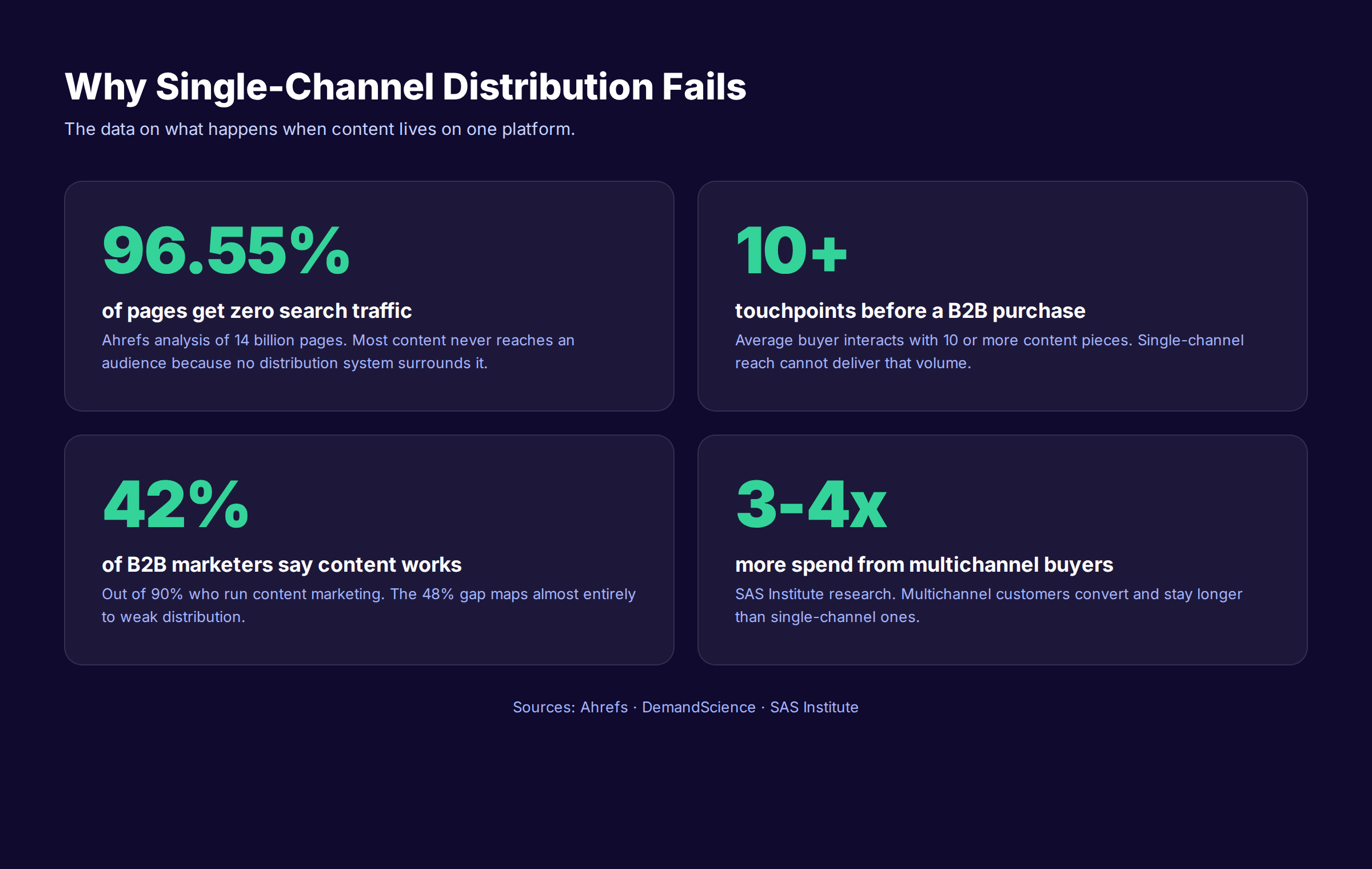 Statistics showing why single-channel content distribution fails