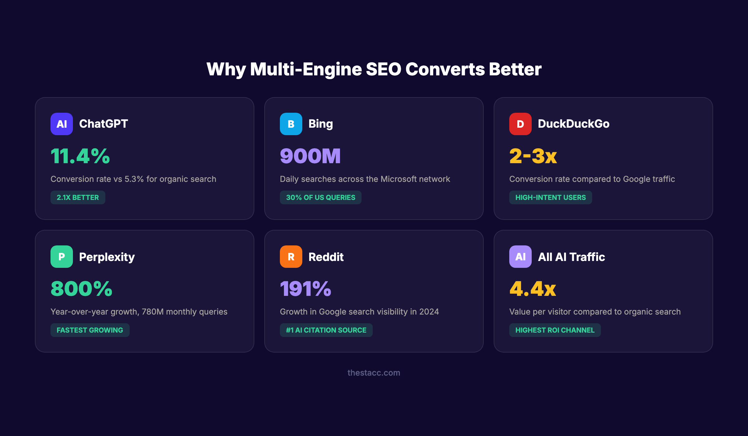 Multi-engine SEO conversion statistics showing why alternative platforms convert better than Google
