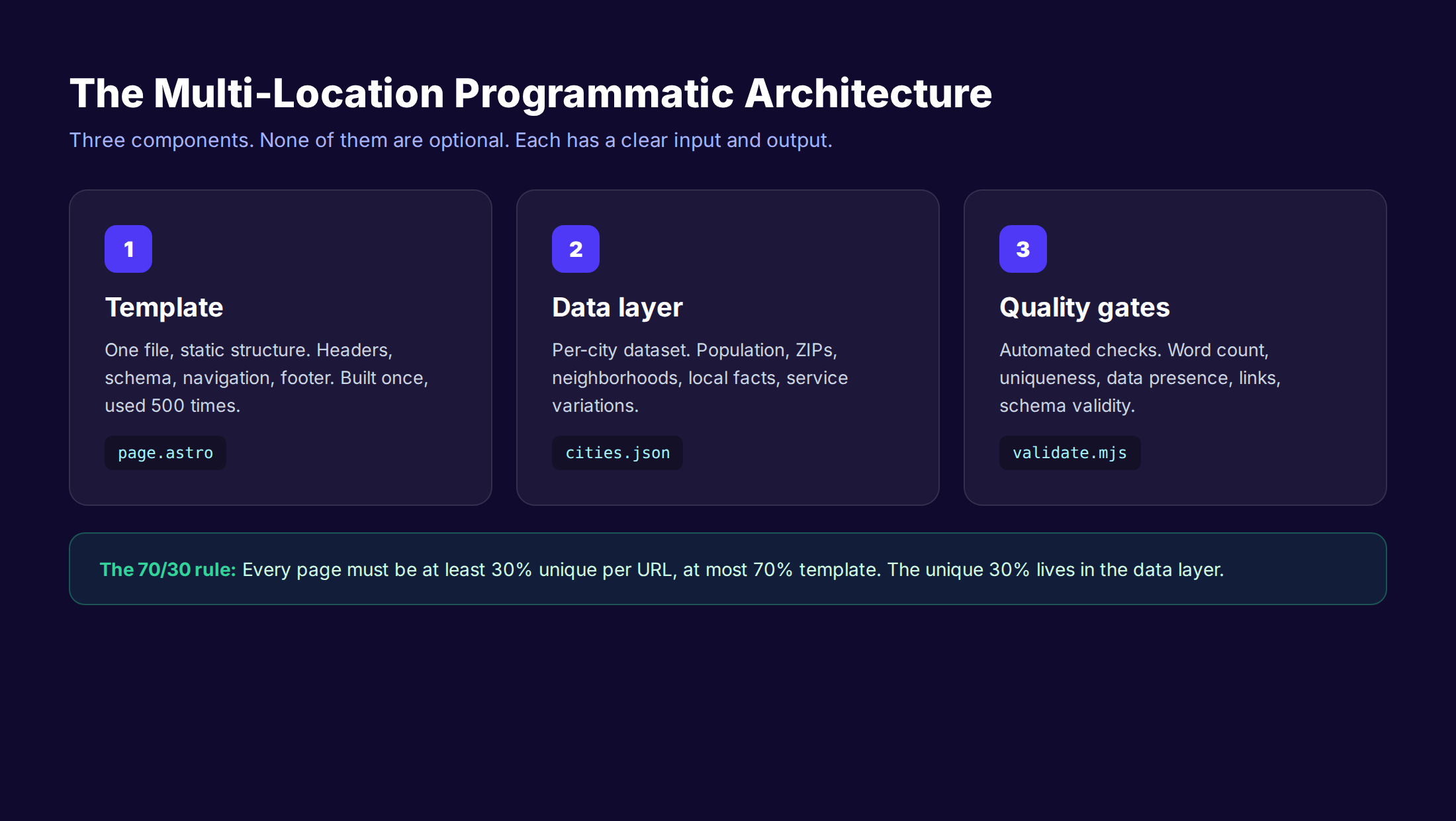 Multi-location programmatic pages architecture showing template, data layer, and quality gates