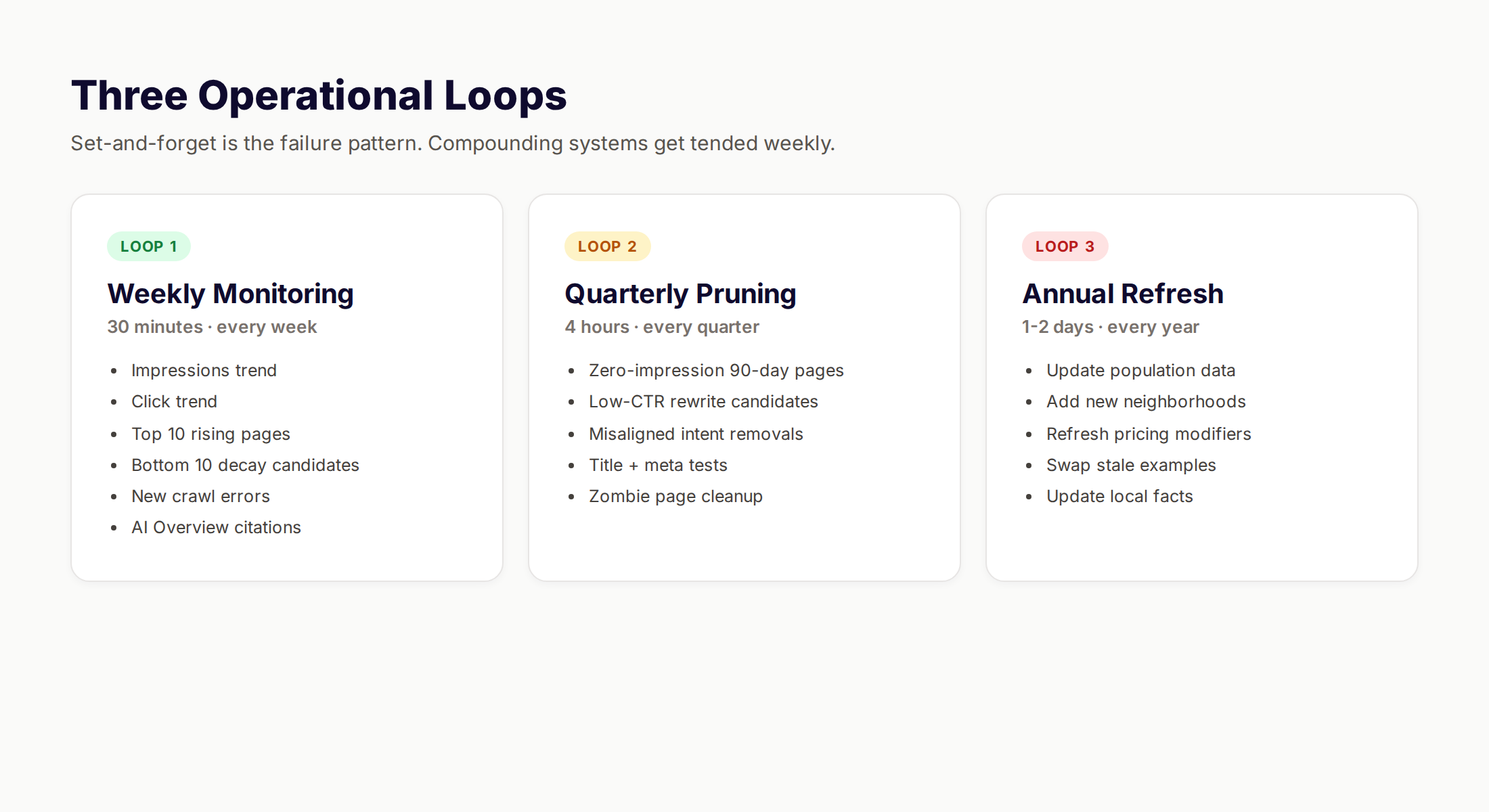 Multi-location programmatic page monitoring and pruning loop showing weekly tasks