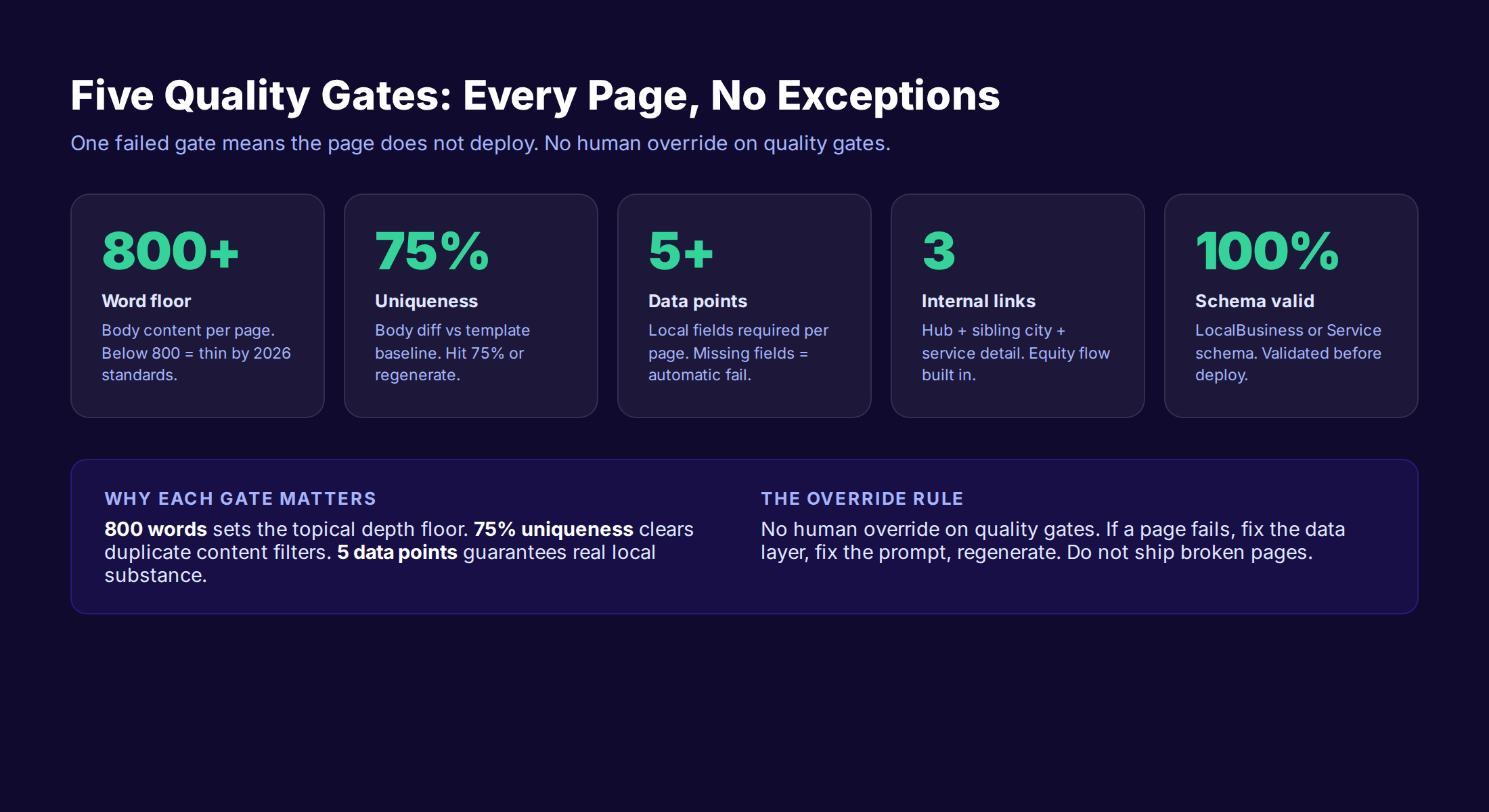 Five quality gates for multi-location programmatic pages: word count, uniqueness, data fields, internal links, schema