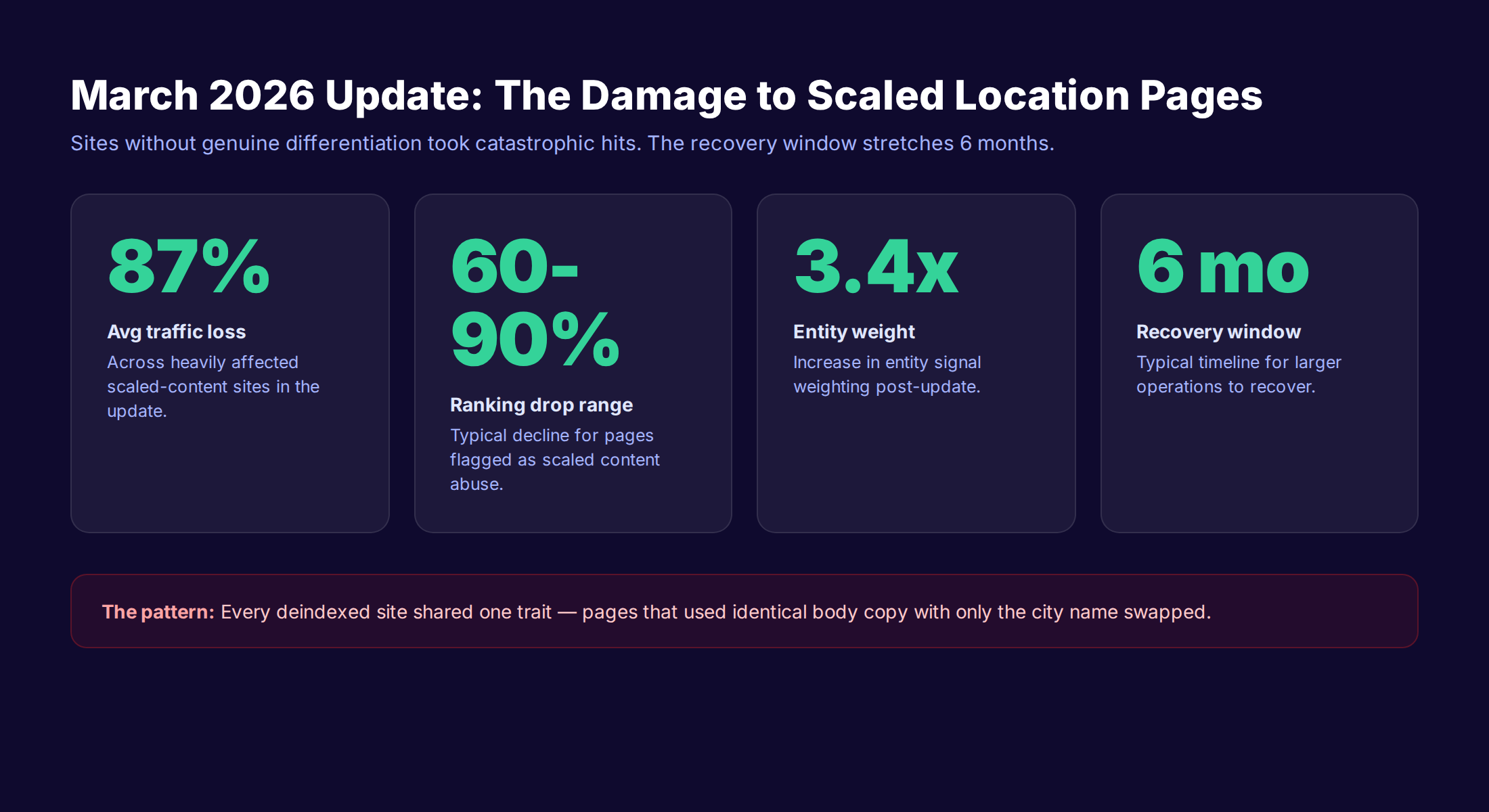 Multi-location programmatic page failure statistics from the 2026 core update