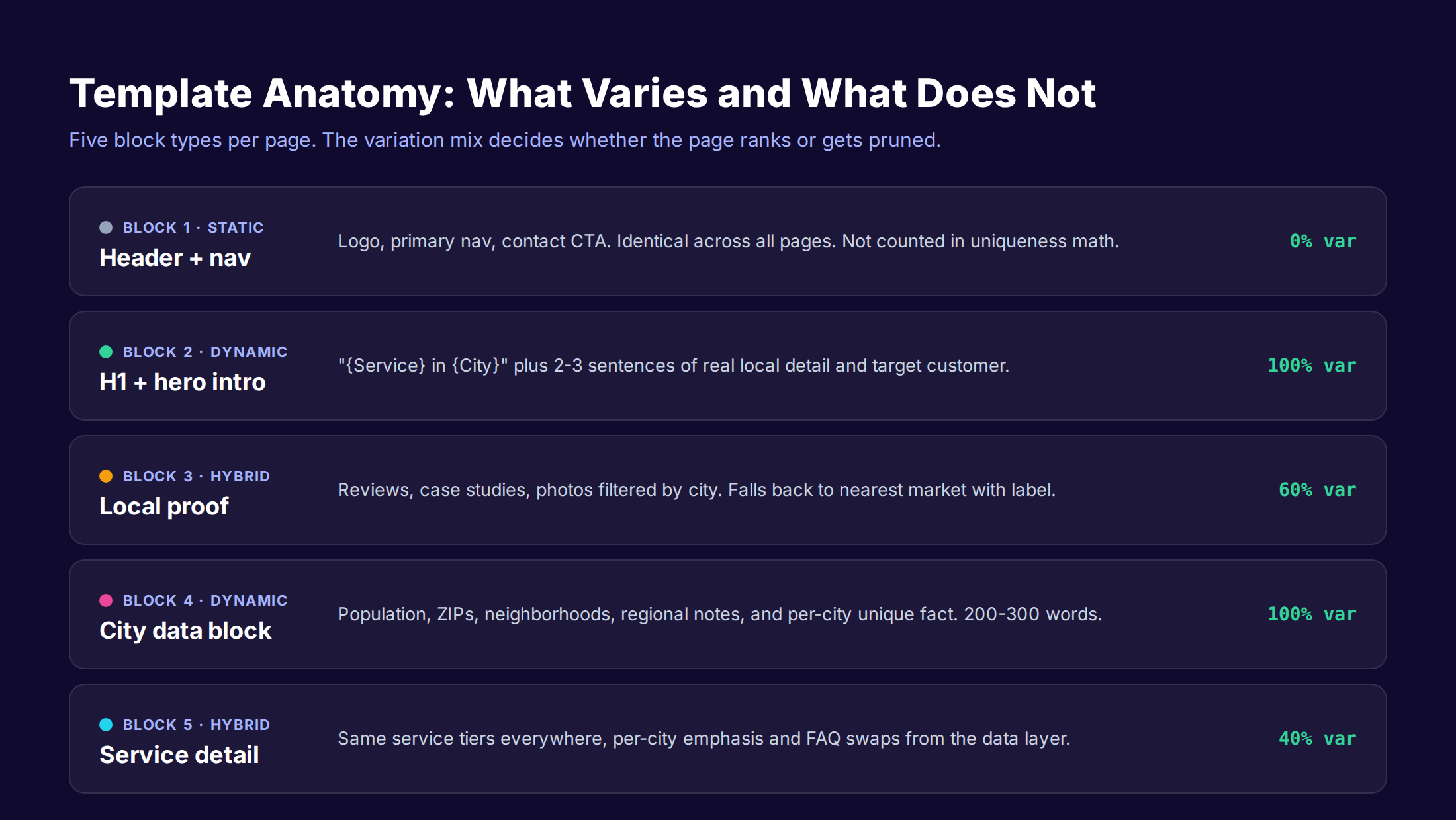 Multi-location programmatic page template anatomy with static and dynamic blocks