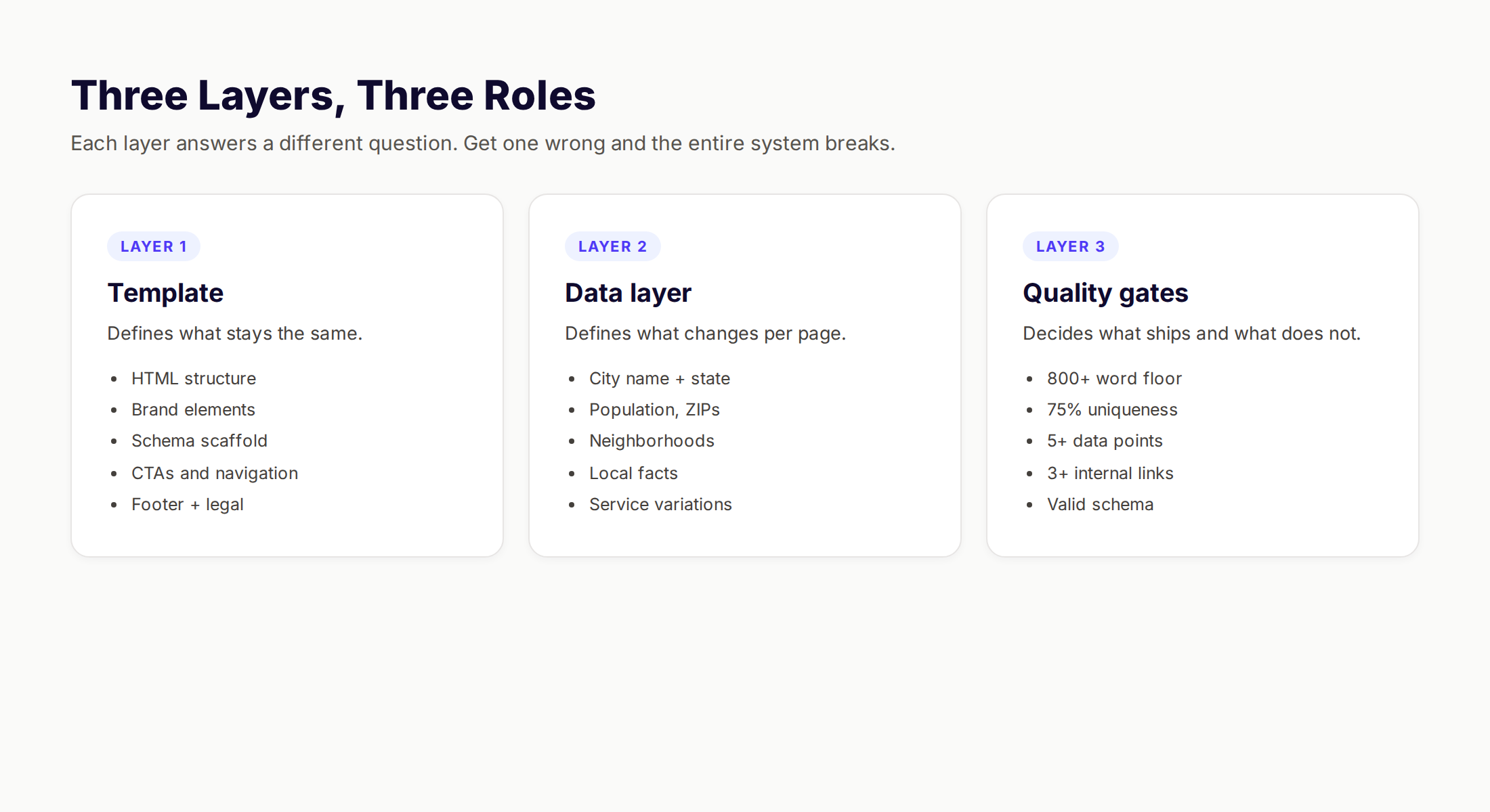 Three-layer architecture for multi-location programmatic pages: template, data layer, and quality gates