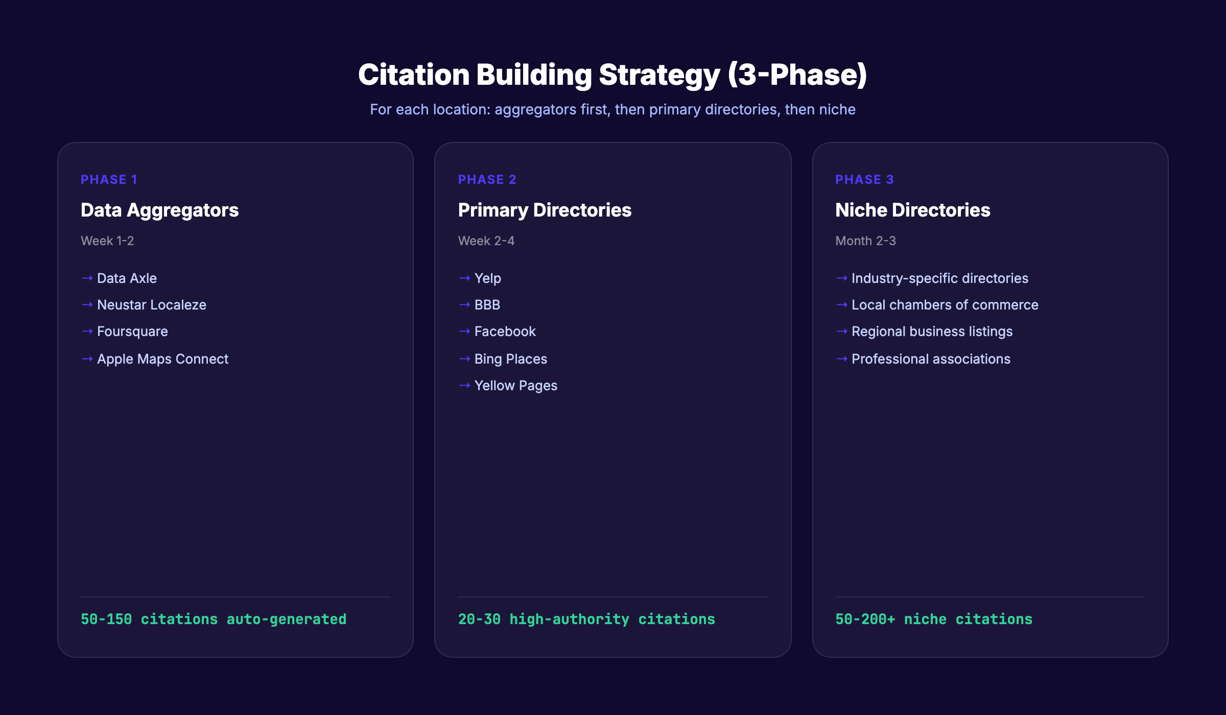 Citation building strategy for multi-location businesses