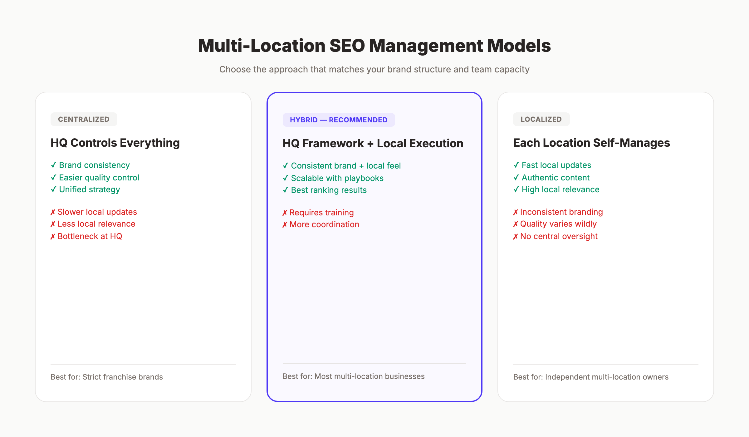 Multi-location local SEO management models comparison