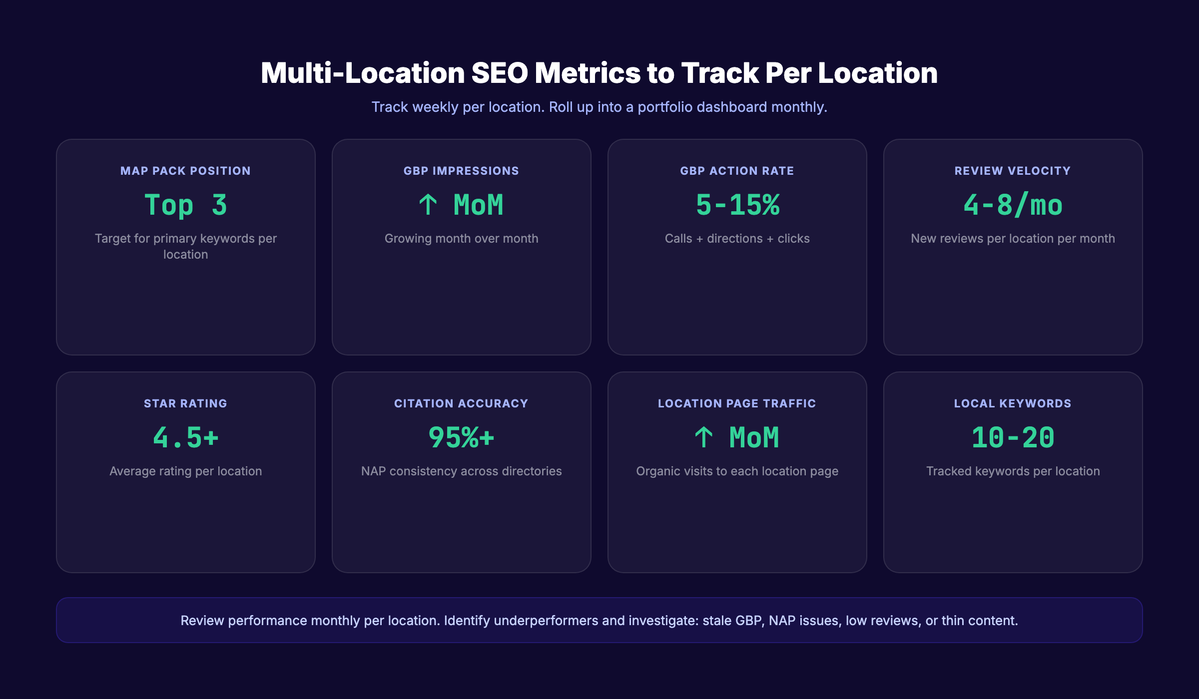 Multi-location SEO performance metrics dashboard