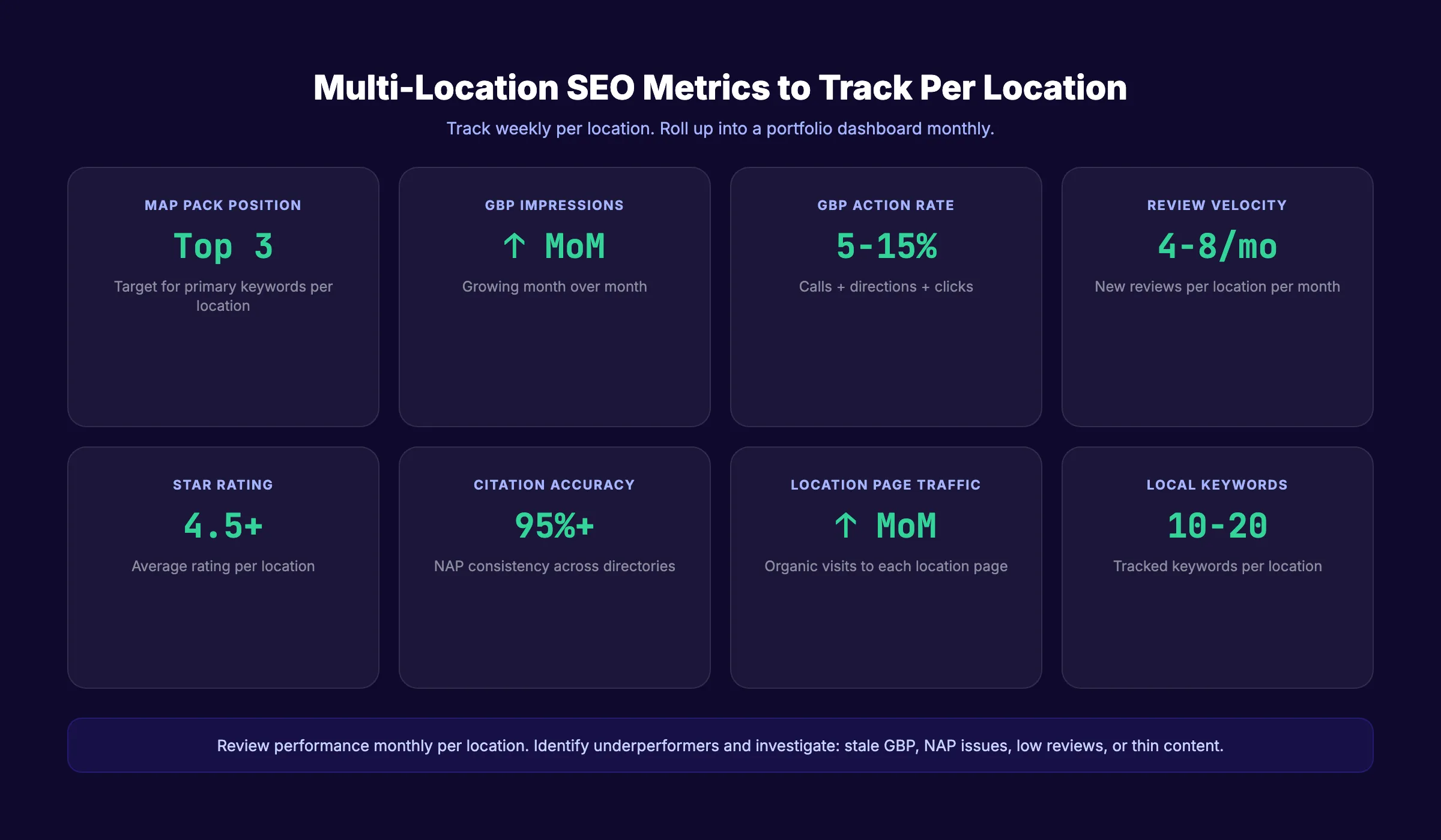 Multi-location SEO performance metrics dashboard