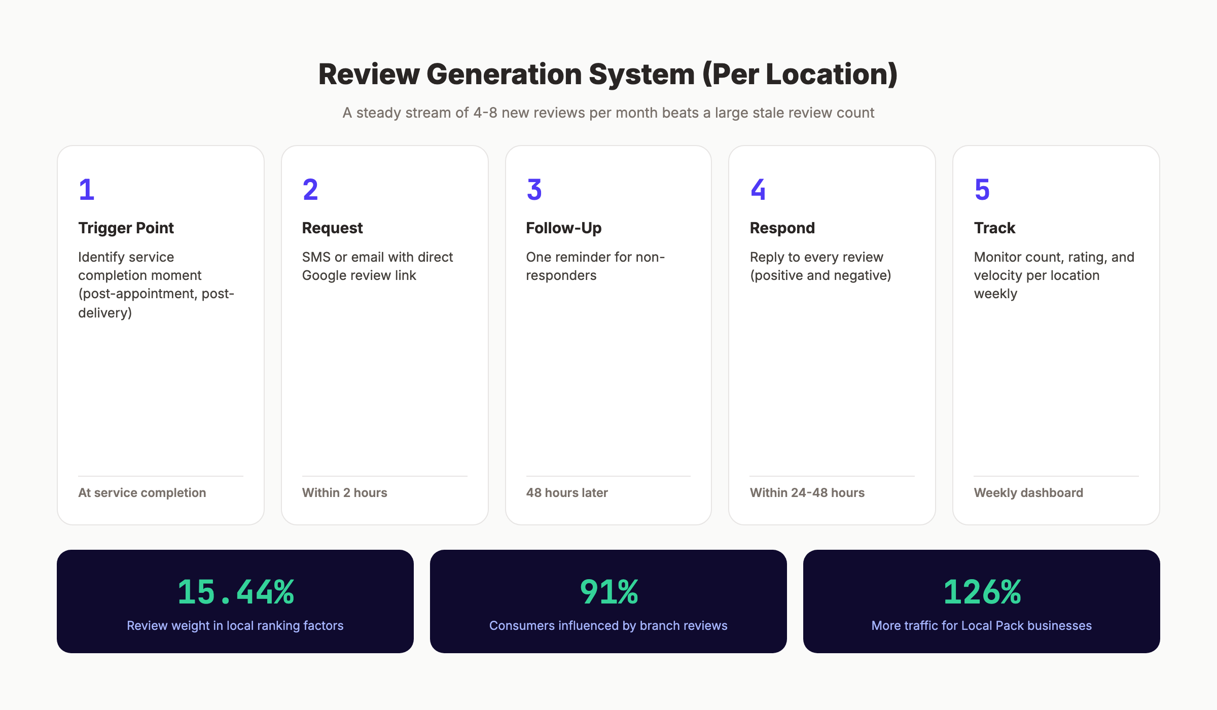Review management system for multi-location businesses