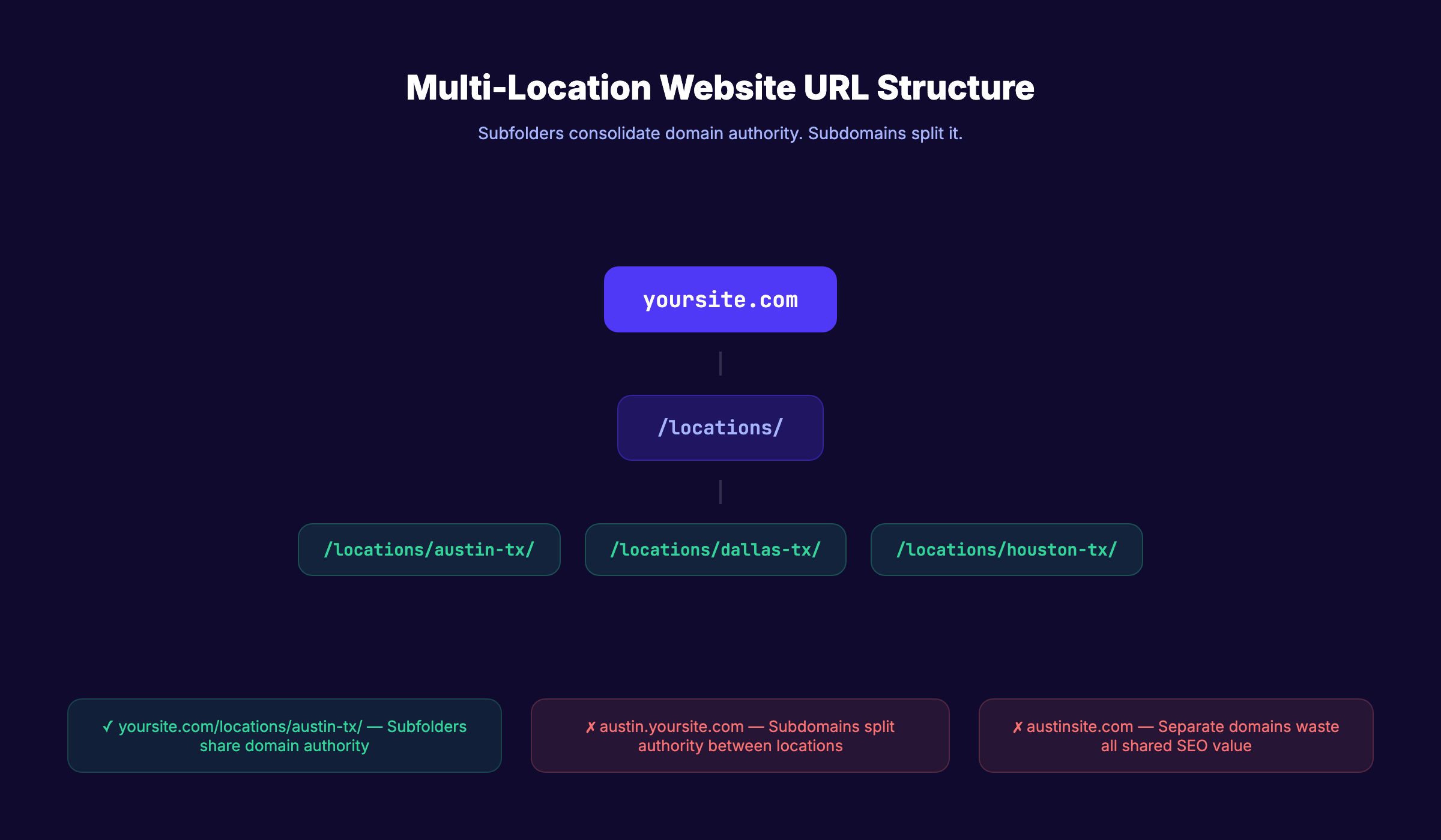 Multi-location website URL structure diagram