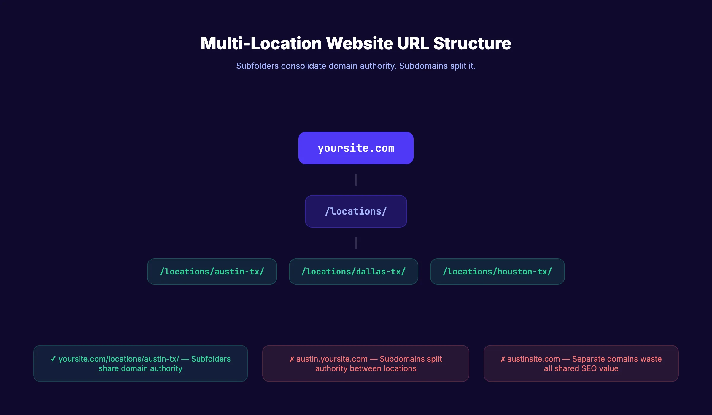 Multi-location website URL structure diagram