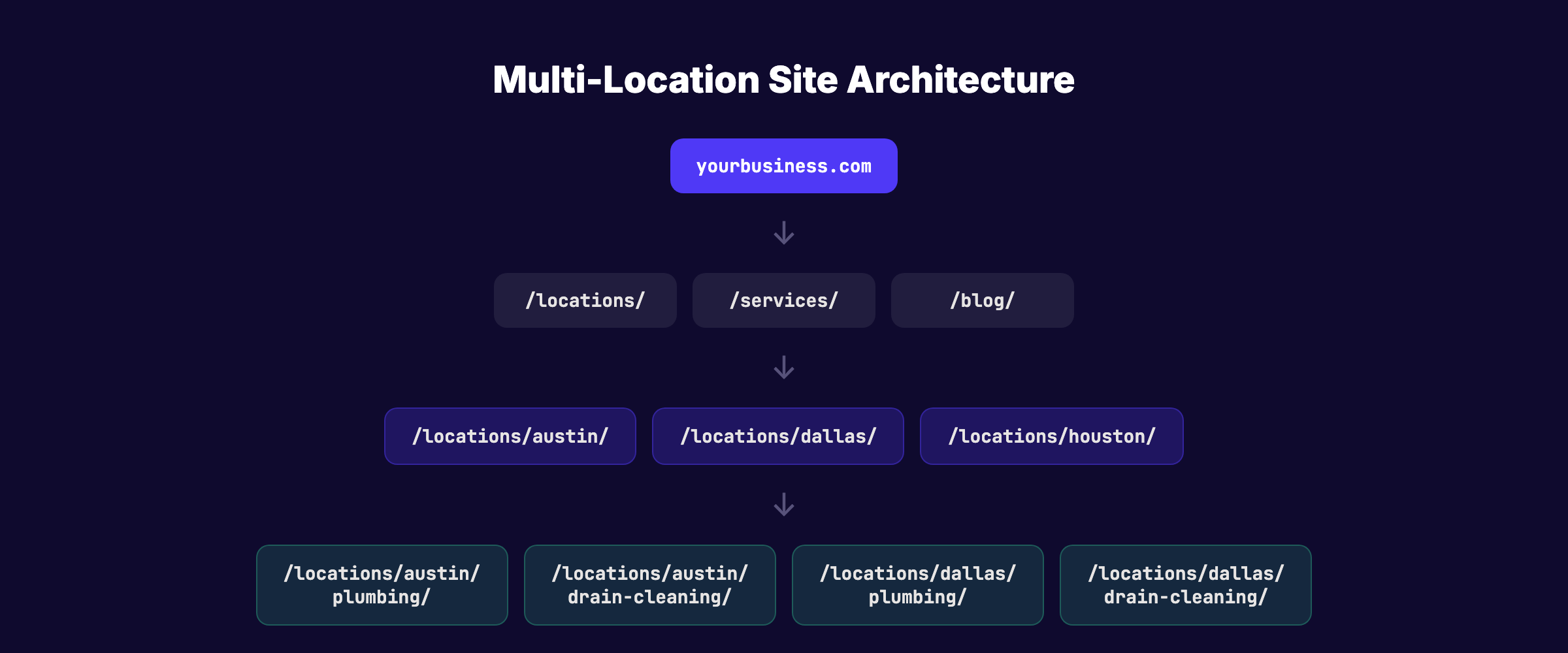 Multi-location site architecture showing domain, location hub, and service page hierarchy