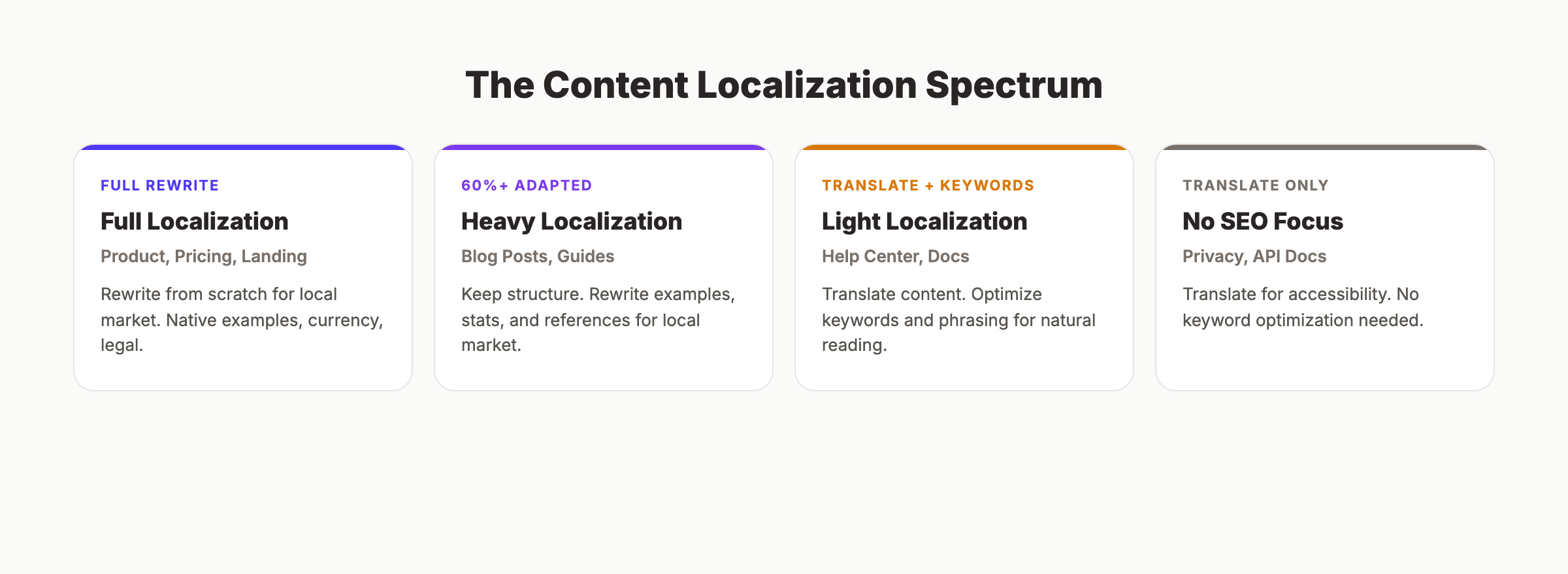 Content localization spectrum from translation to full rewrite