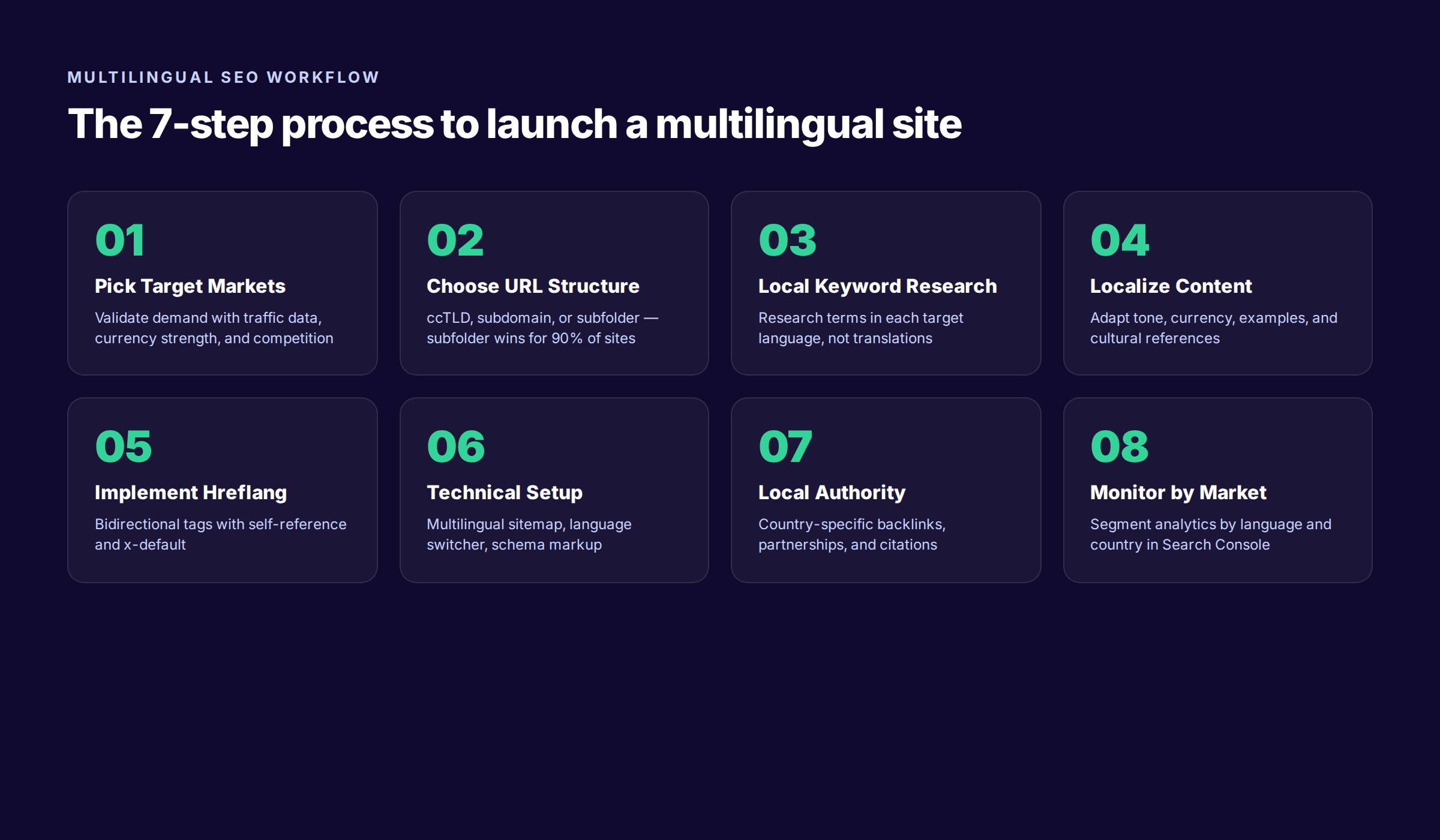 The 7-step process for launching a multilingual website with SEO
