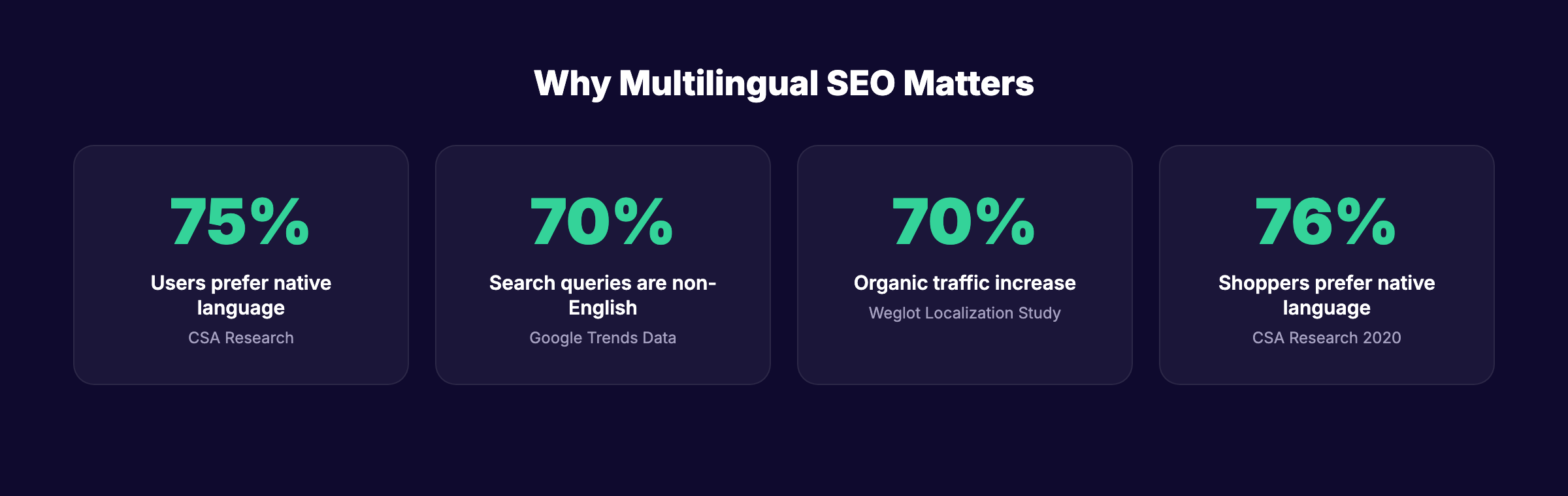 Key multilingual SEO statistics showing global search behavior