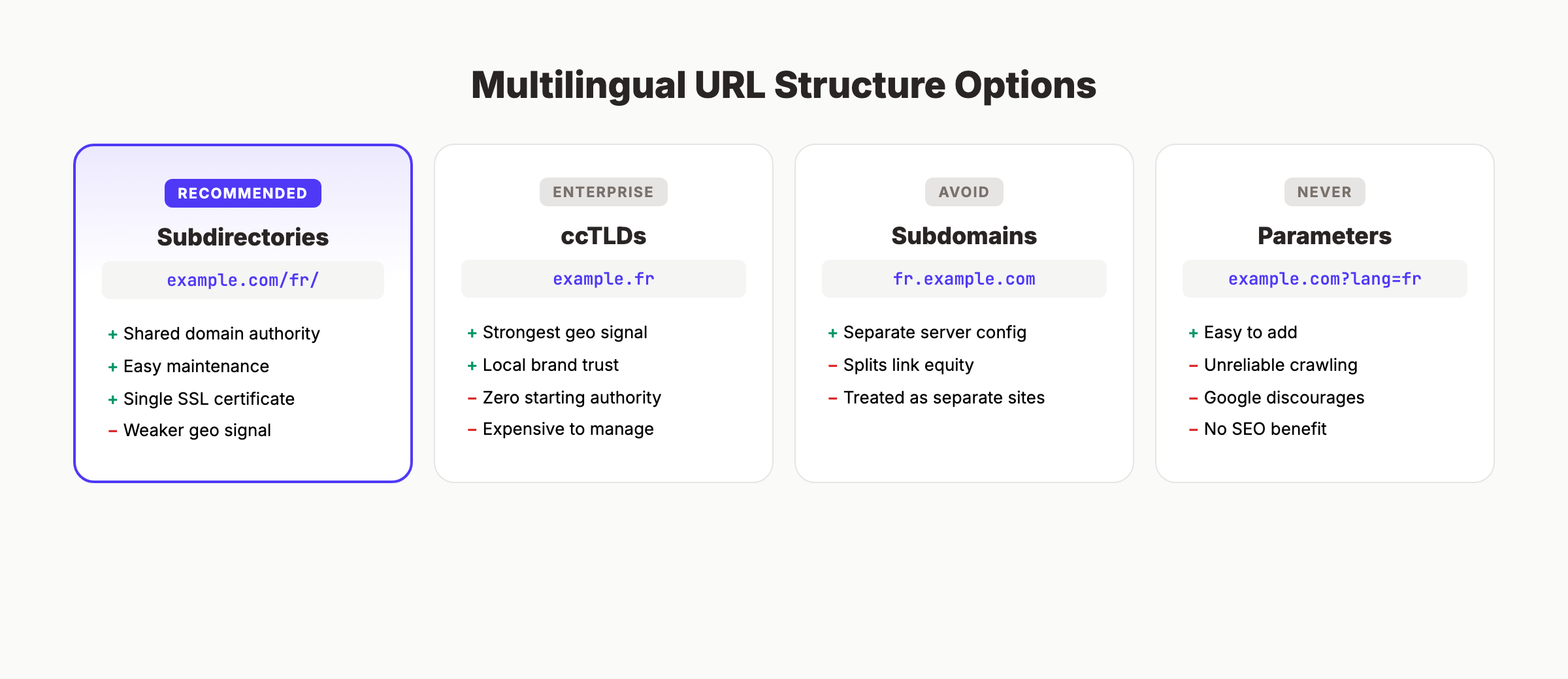 Multilingual URL structure options compared across subdirectories, ccTLDs, subdomains, and parameters