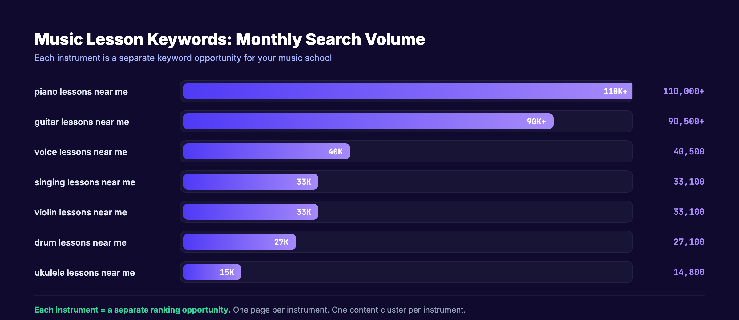 Music lesson keyword search volumes by instrument showing piano at 110K and guitar at 90K
