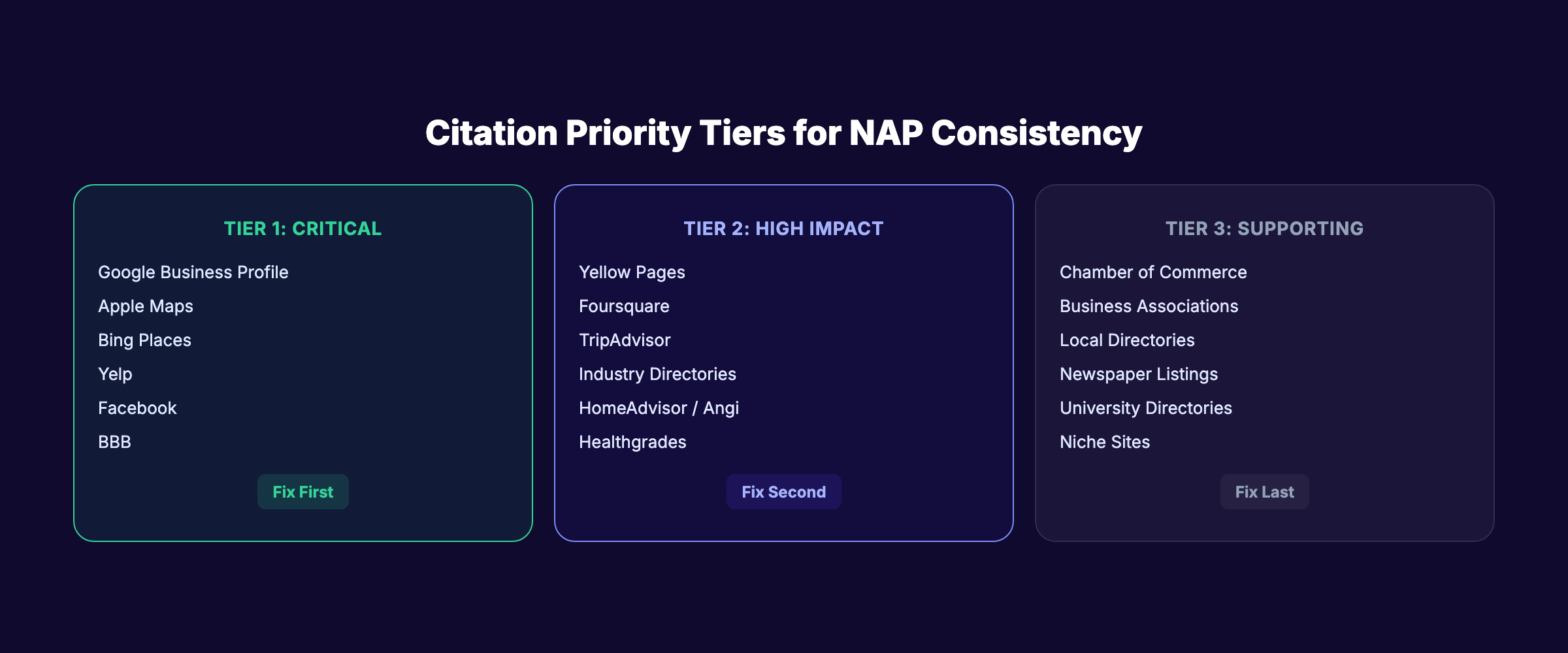 Citation priority tiers for NAP consistency management