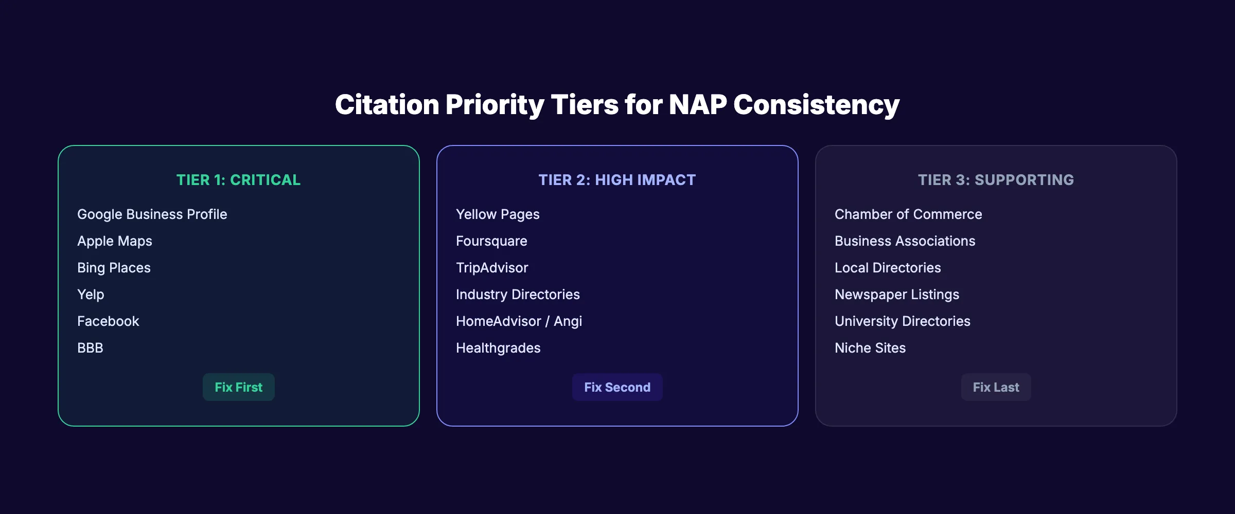 Niveaux de priorité des citations pour la gestion de la cohérence NAP