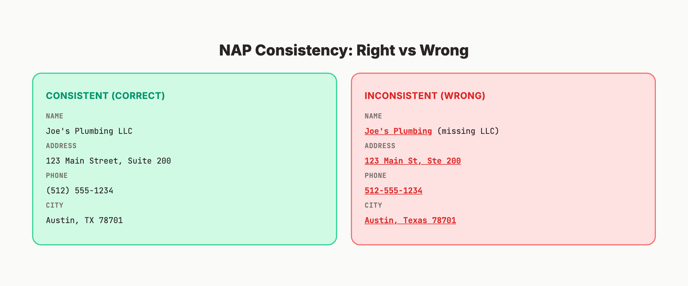 NAP consistency right vs wrong showing common formatting mismatches