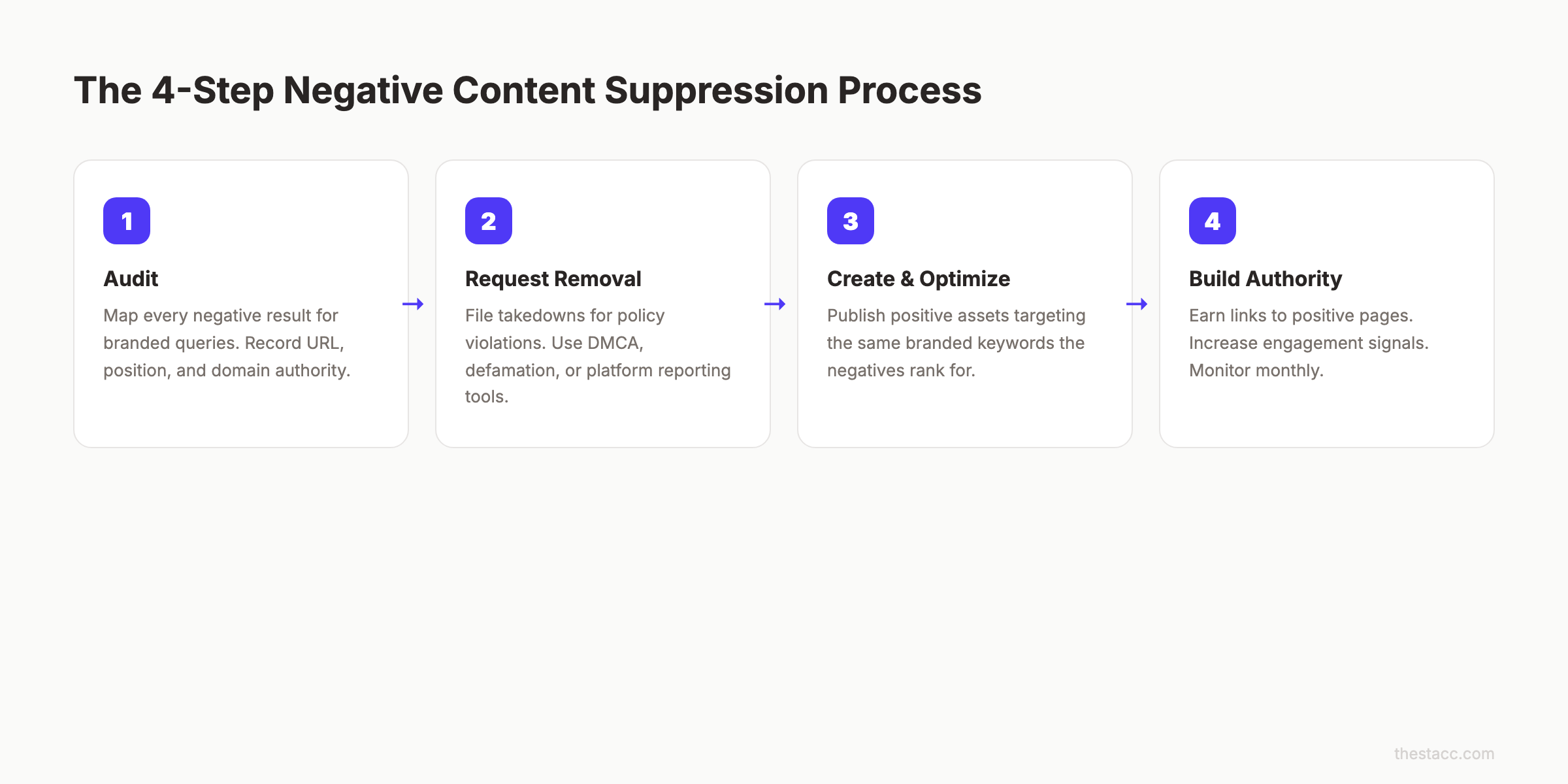 The 4-step negative content suppression process