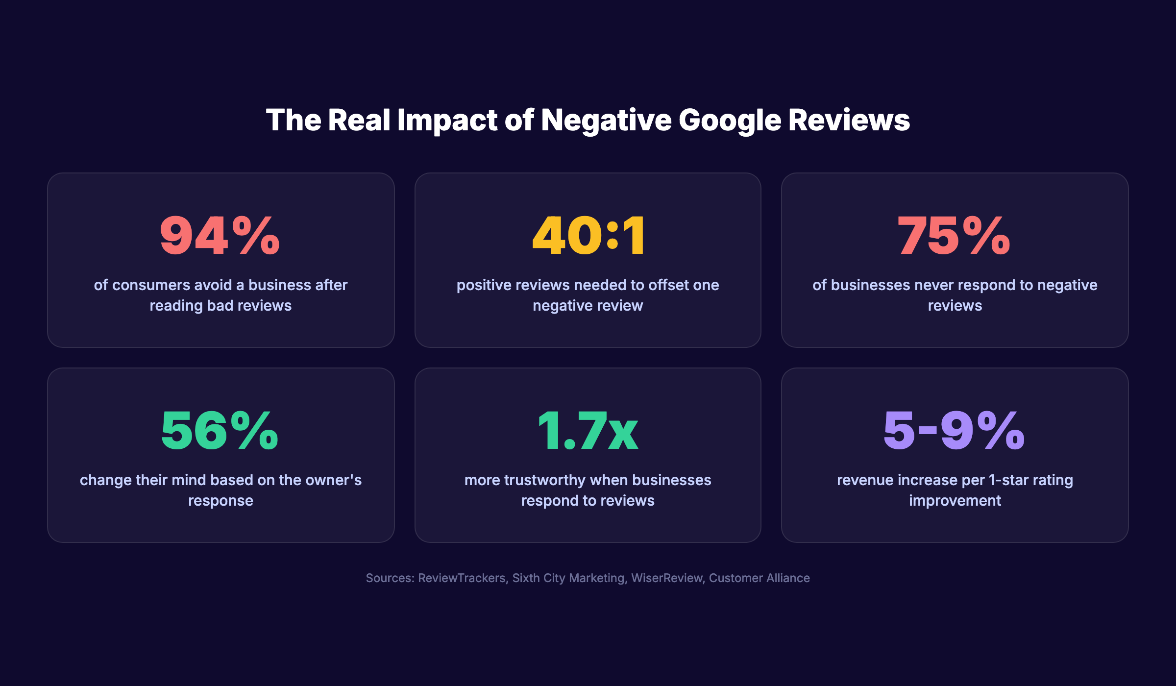 Negative Google review statistics showing impact on business revenue and trust