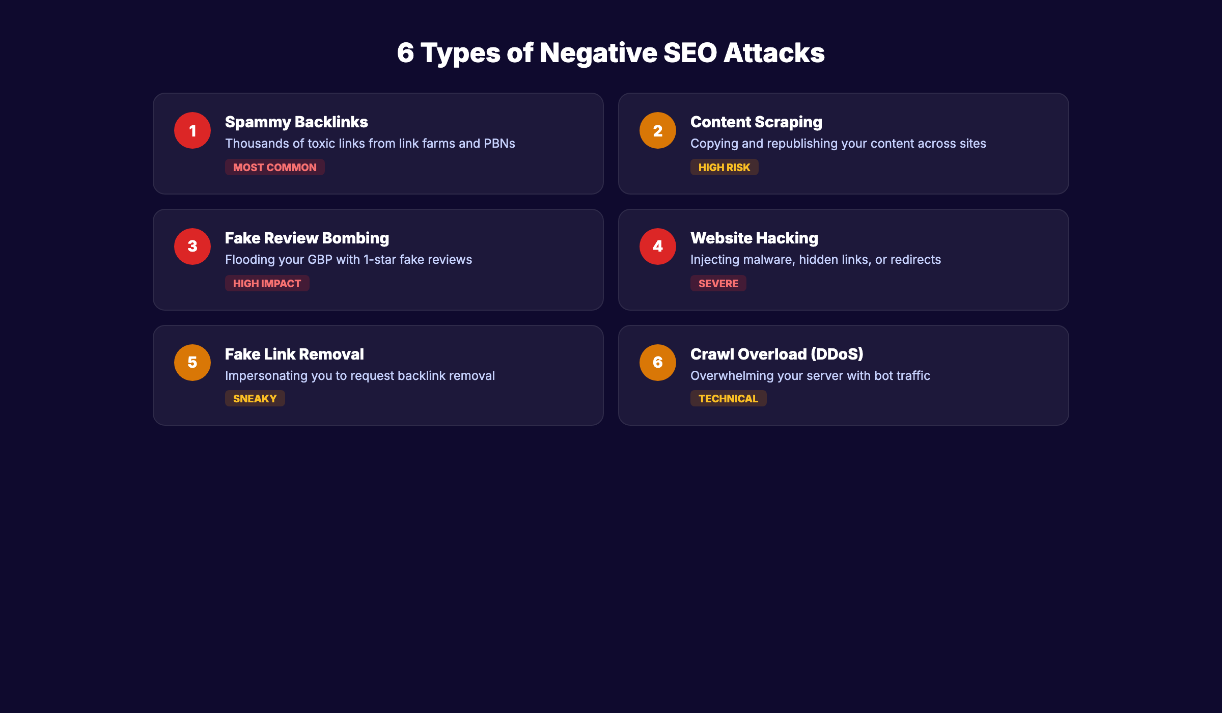 6 types of negative SEO attacks and their severity levels
