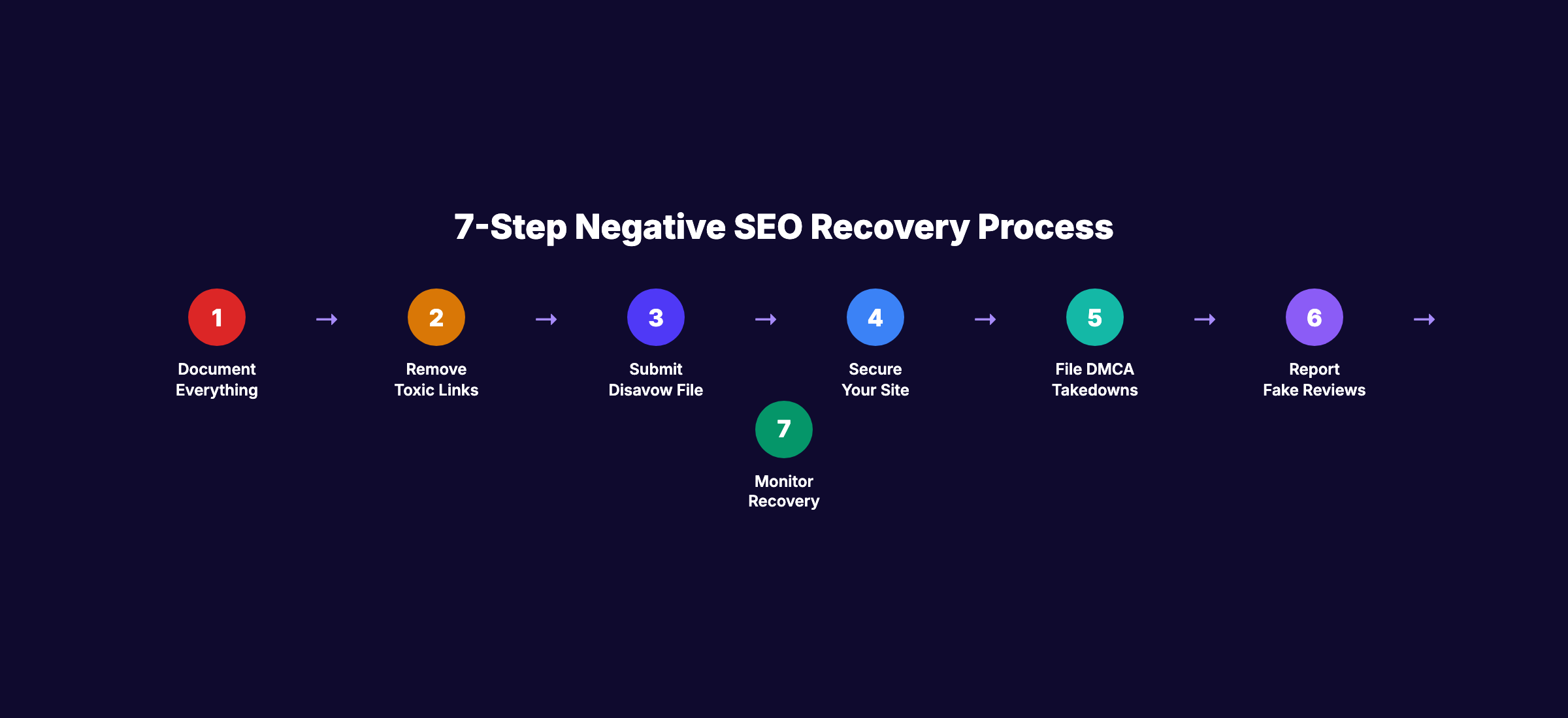 Negative SEO recovery timeline showing 7 steps